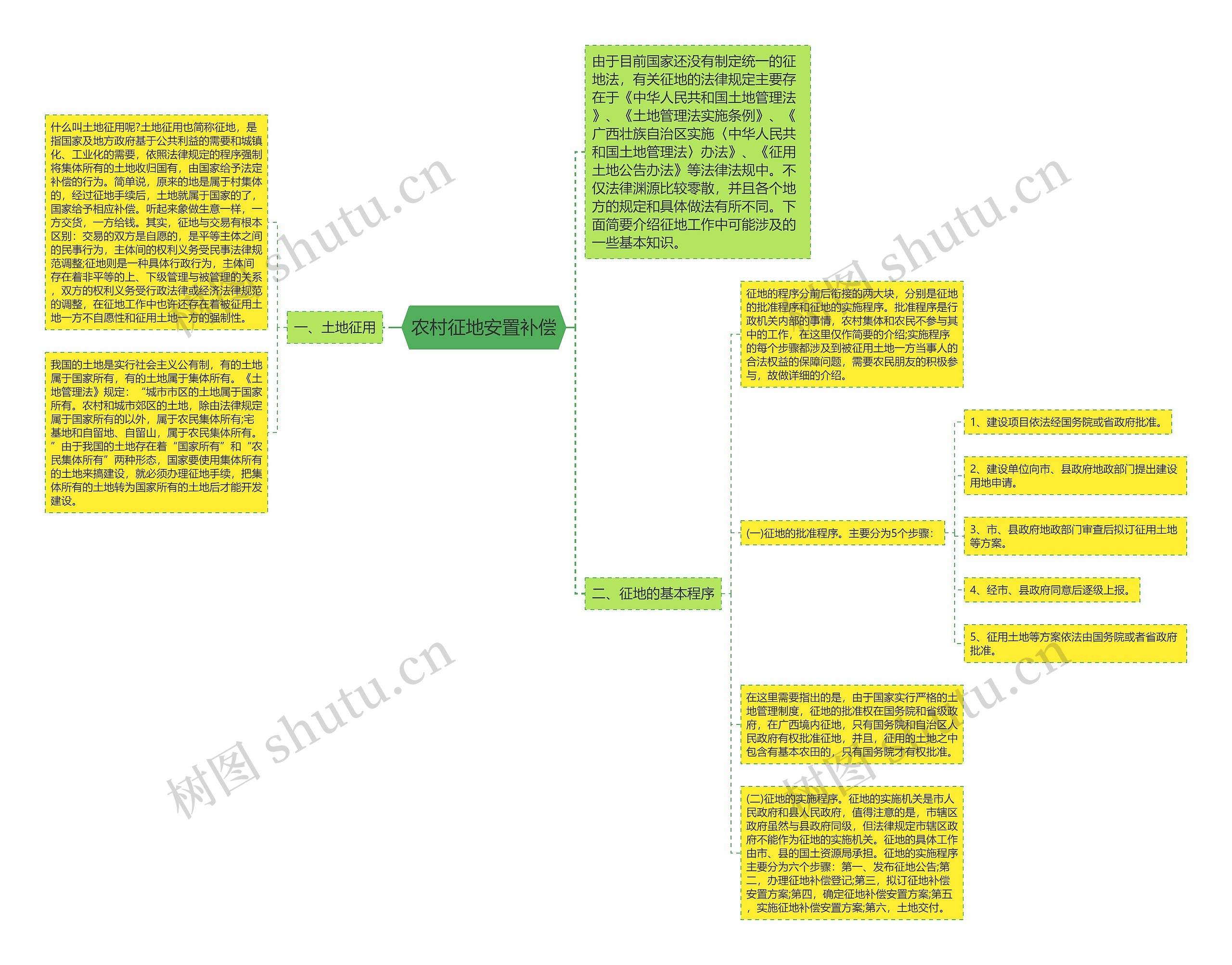 农村征地安置补偿思维导图