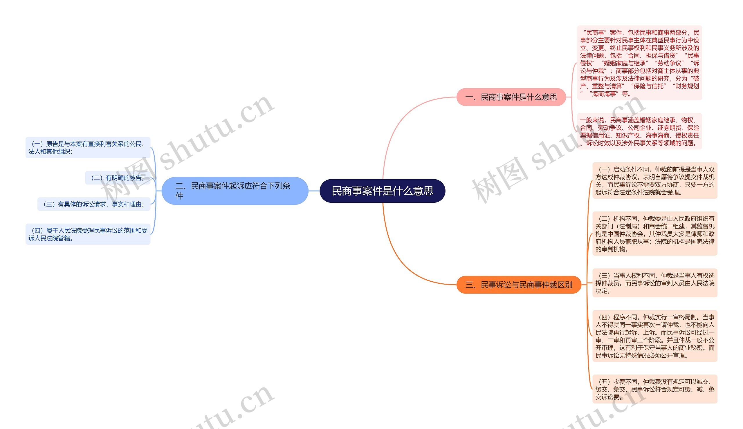 民商事案件是什么意思思维导图