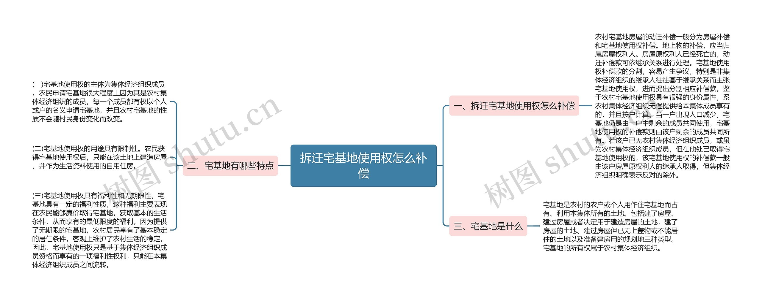 拆迁宅基地使用权怎么补偿