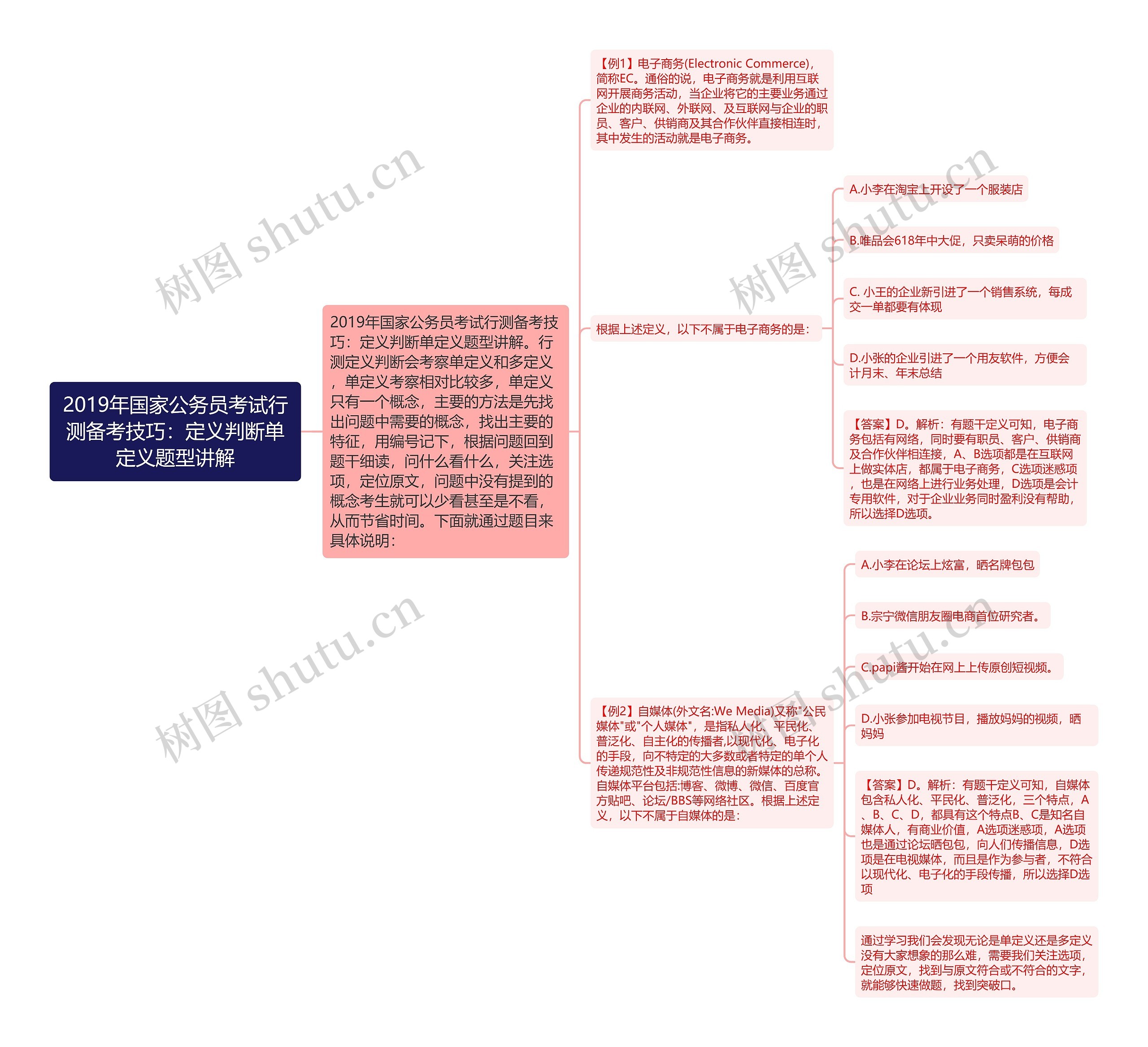 2019年国家公务员考试行测备考技巧：定义判断单定义题型讲解思维导图