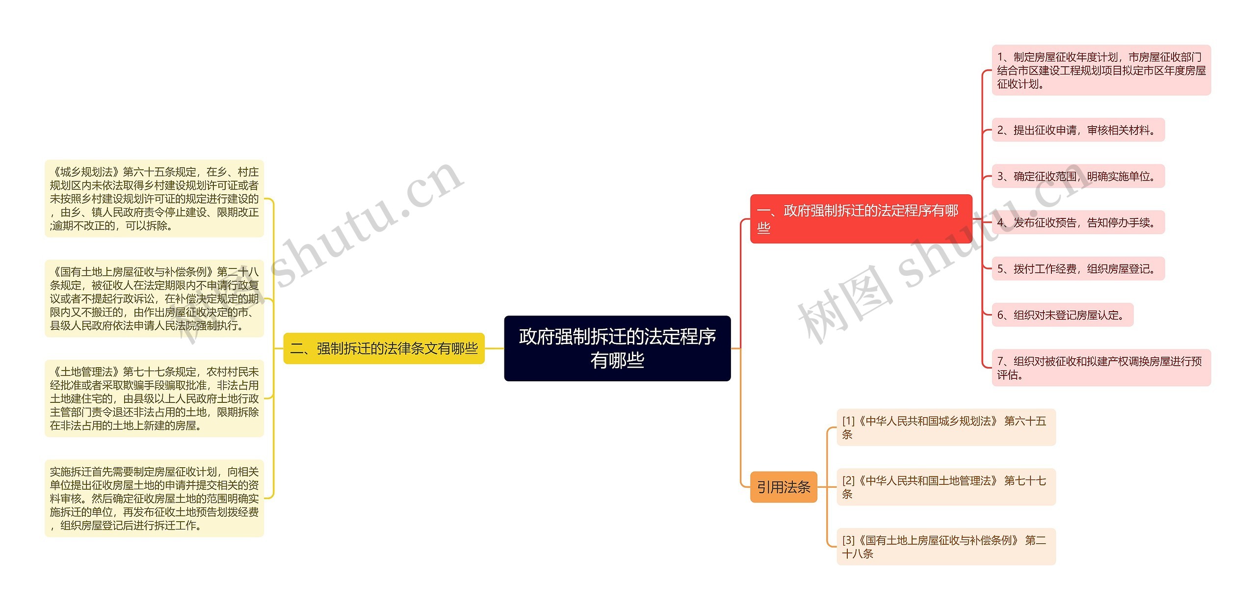 政府强制拆迁的法定程序有哪些思维导图