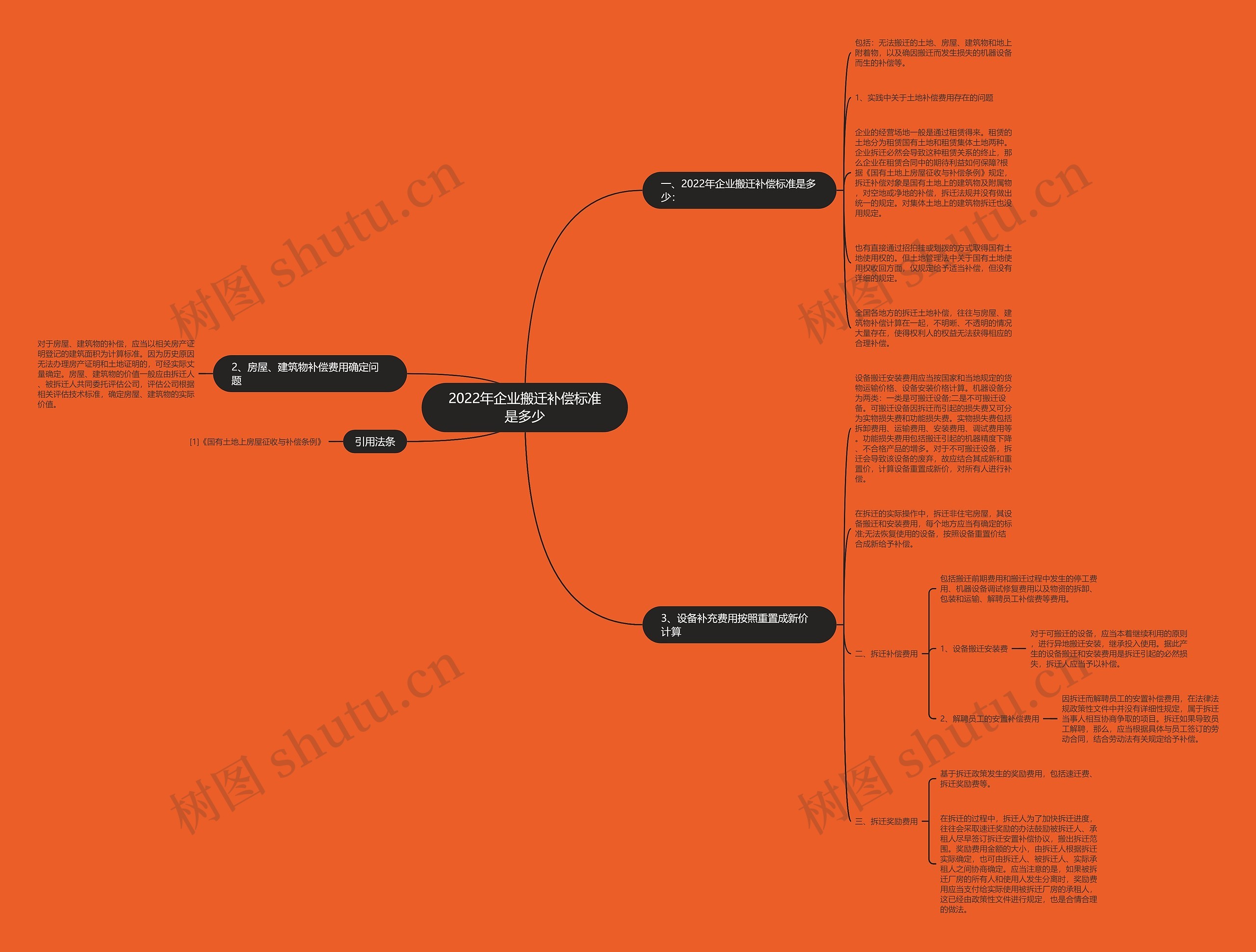 2022年企业搬迁补偿标准是多少思维导图