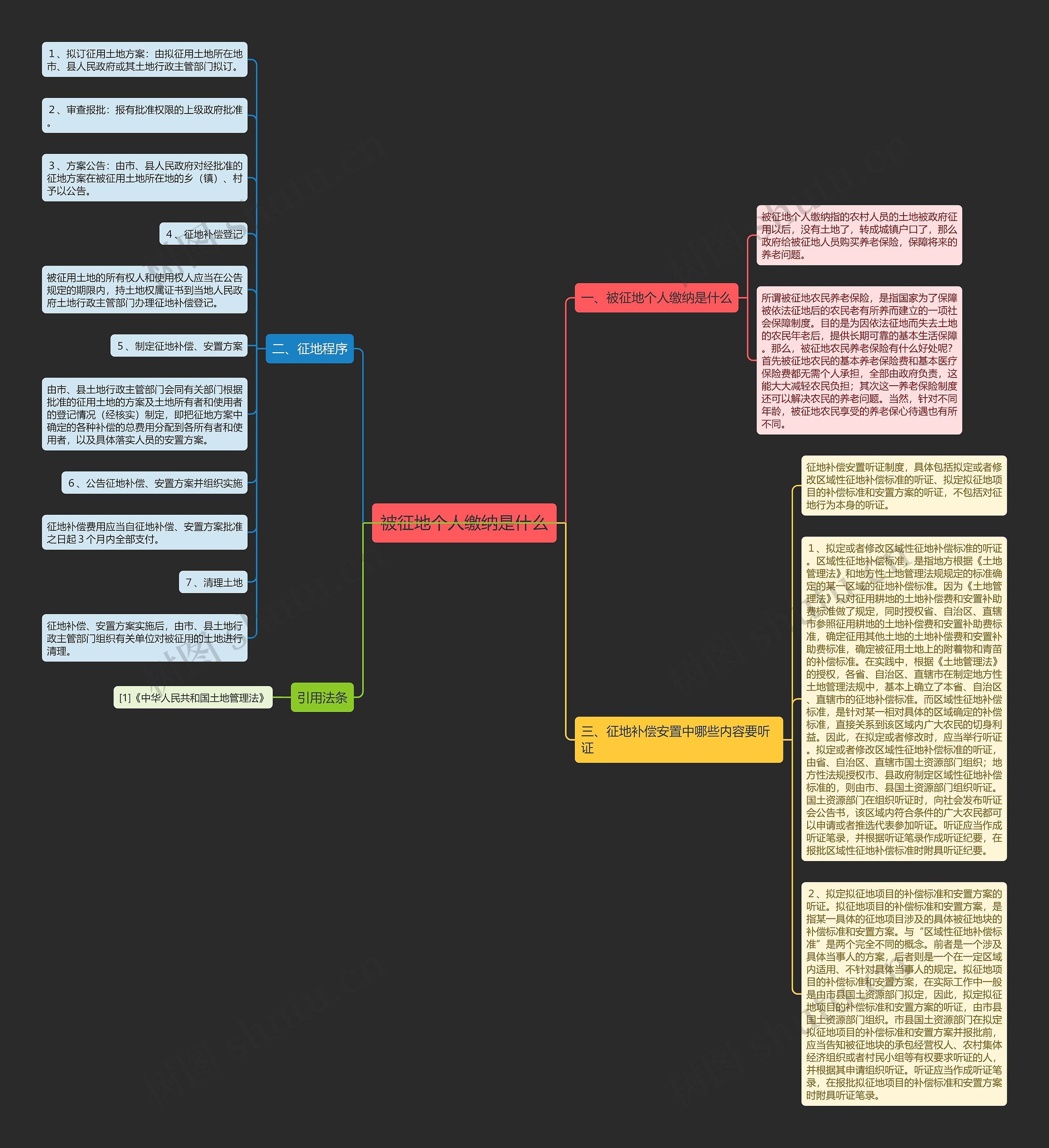 被征地个人缴纳是什么思维导图