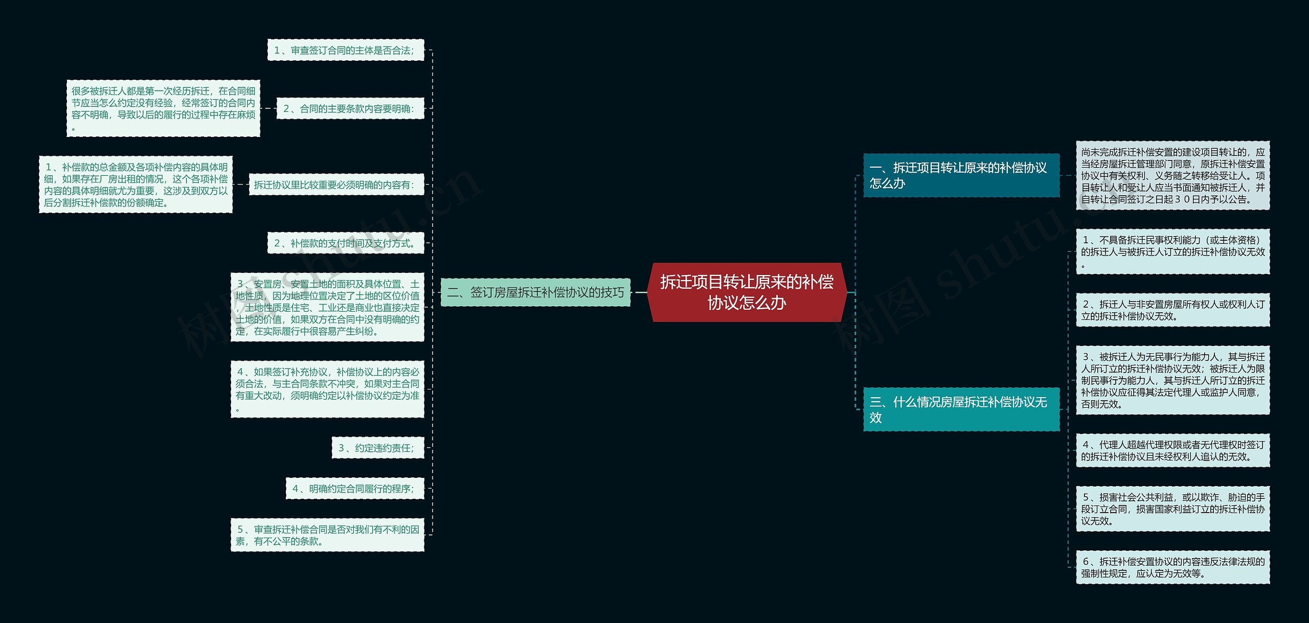 拆迁项目转让原来的补偿协议怎么办思维导图