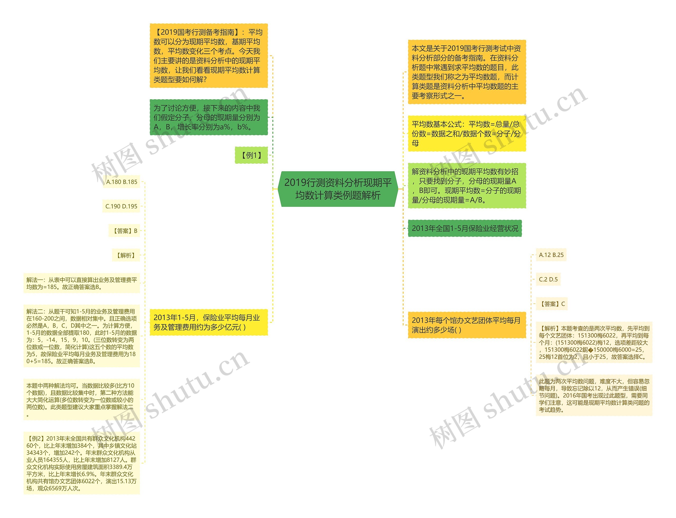 2019行测资料分析现期平均数计算类例题解析思维导图