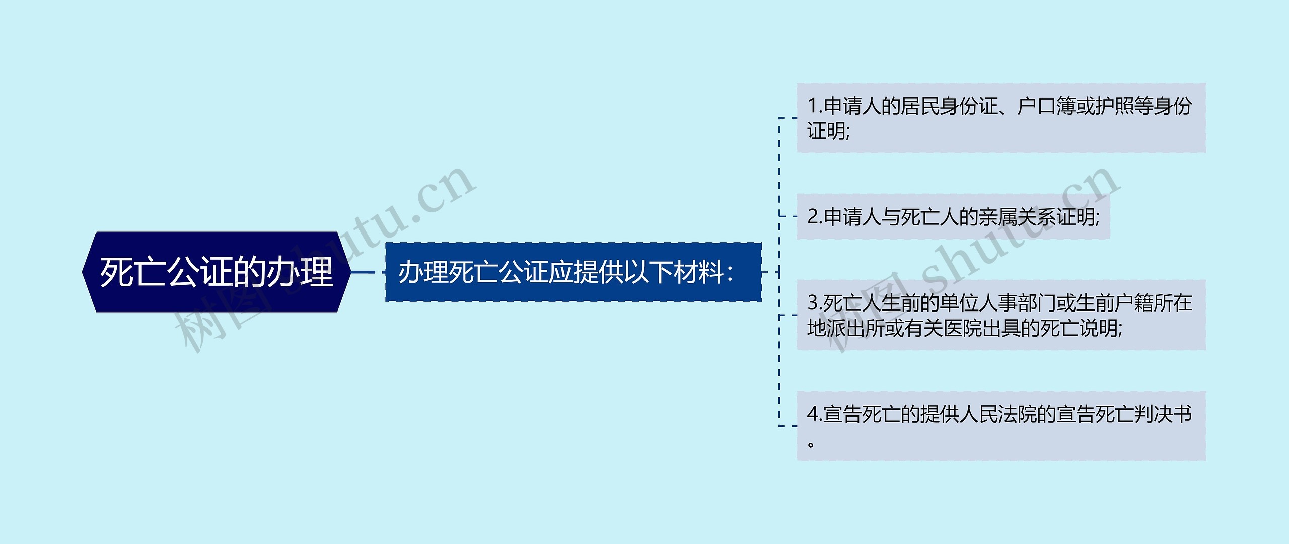 死亡公证的办理思维导图