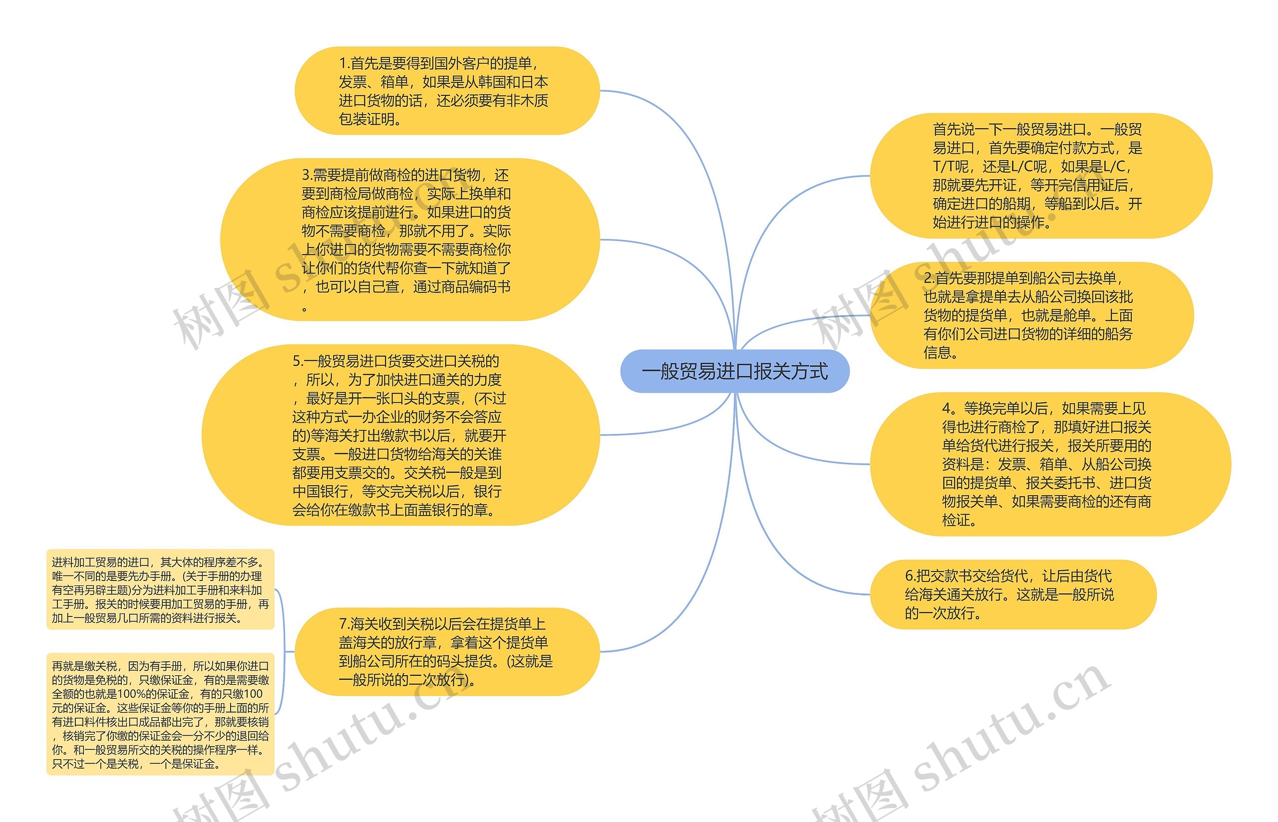 一般贸易进口报关方式思维导图