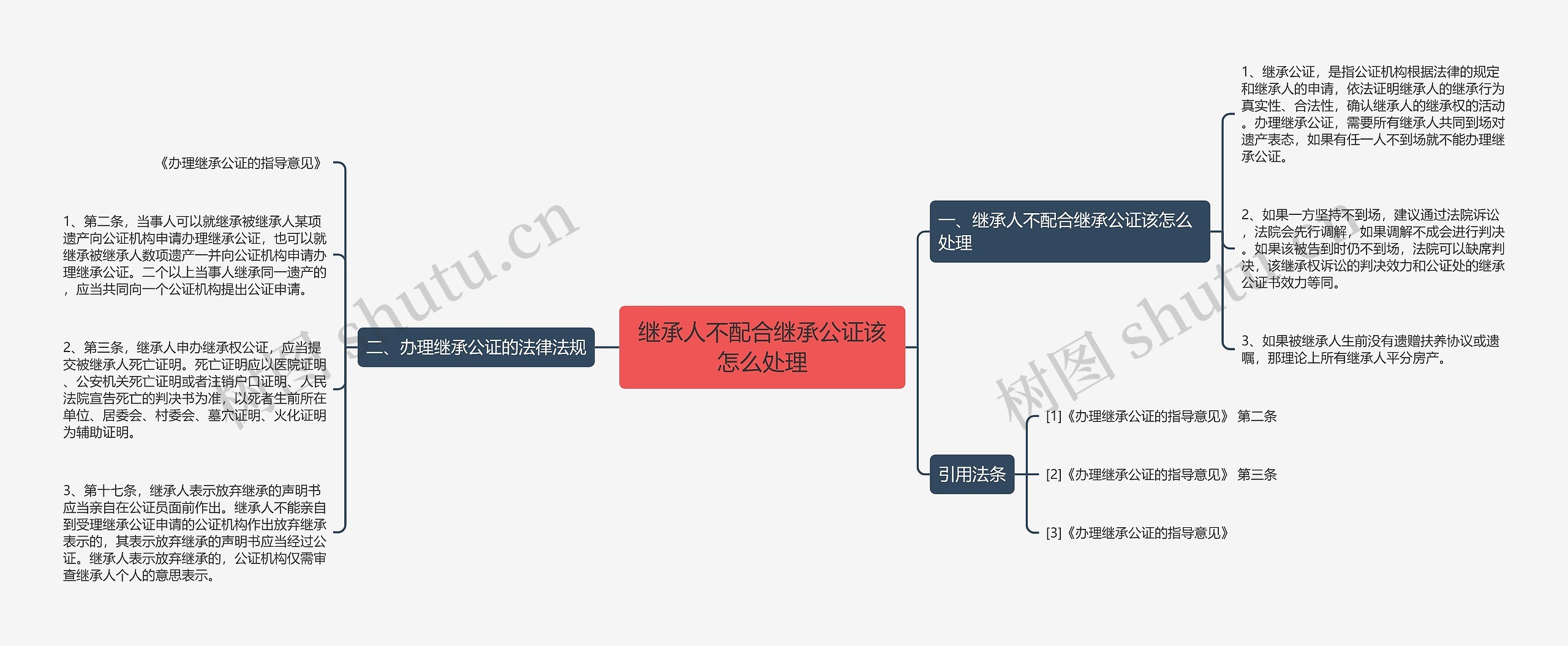 继承人不配合继承公证该怎么处理思维导图