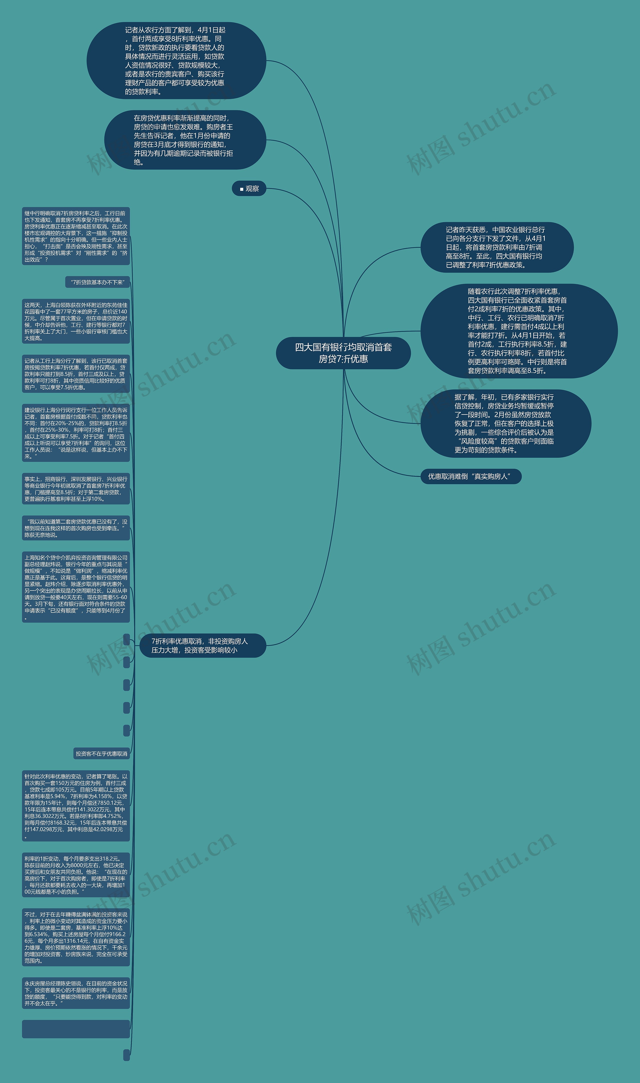 四大国有银行均取消首套房贷7折优惠思维导图