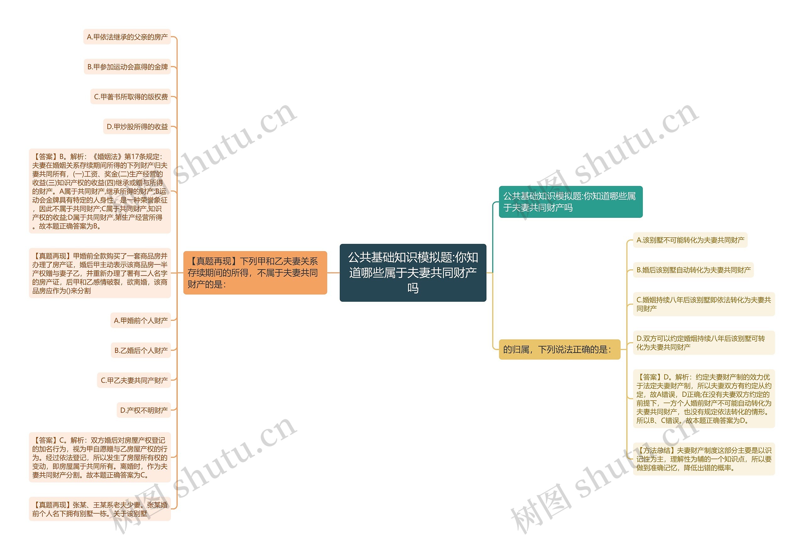 公共基础知识模拟题:你知道哪些属于夫妻共同财产吗思维导图