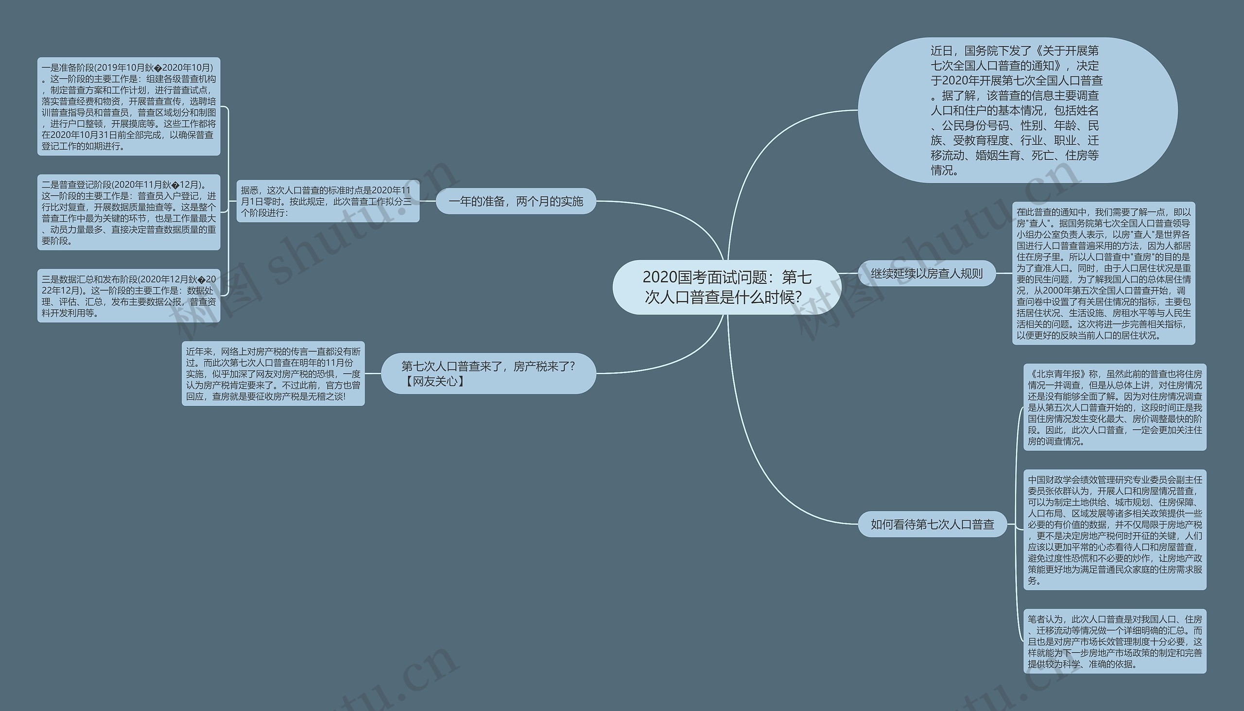 2020国考面试问题：第七次人口普查是什么时候？思维导图