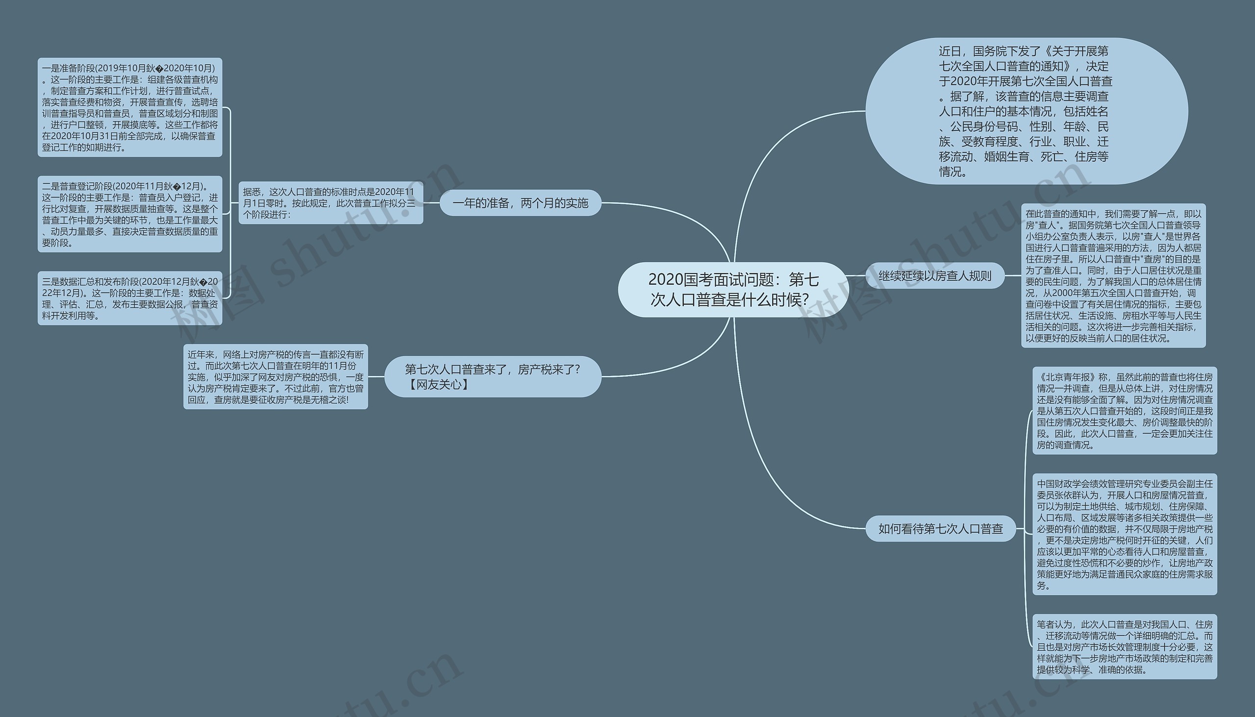 2020国考面试问题:第七次人口普查是什么时候? 2020国考面试问题:第七次人口普查是什么时候?