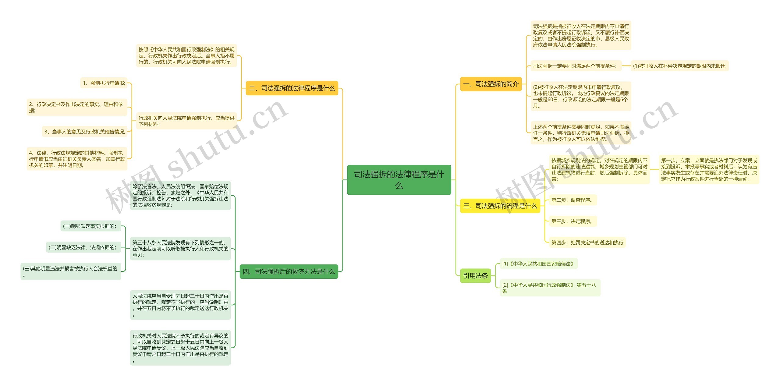 司法强拆的法律程序是什么思维导图