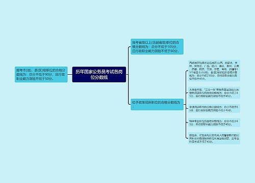 历年国家公务员考试各岗位分数线