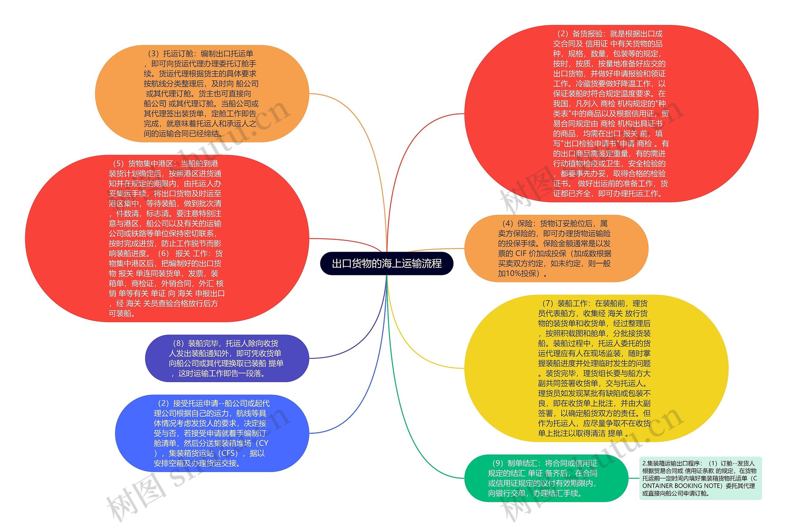 出口货物的海上运输流程思维导图