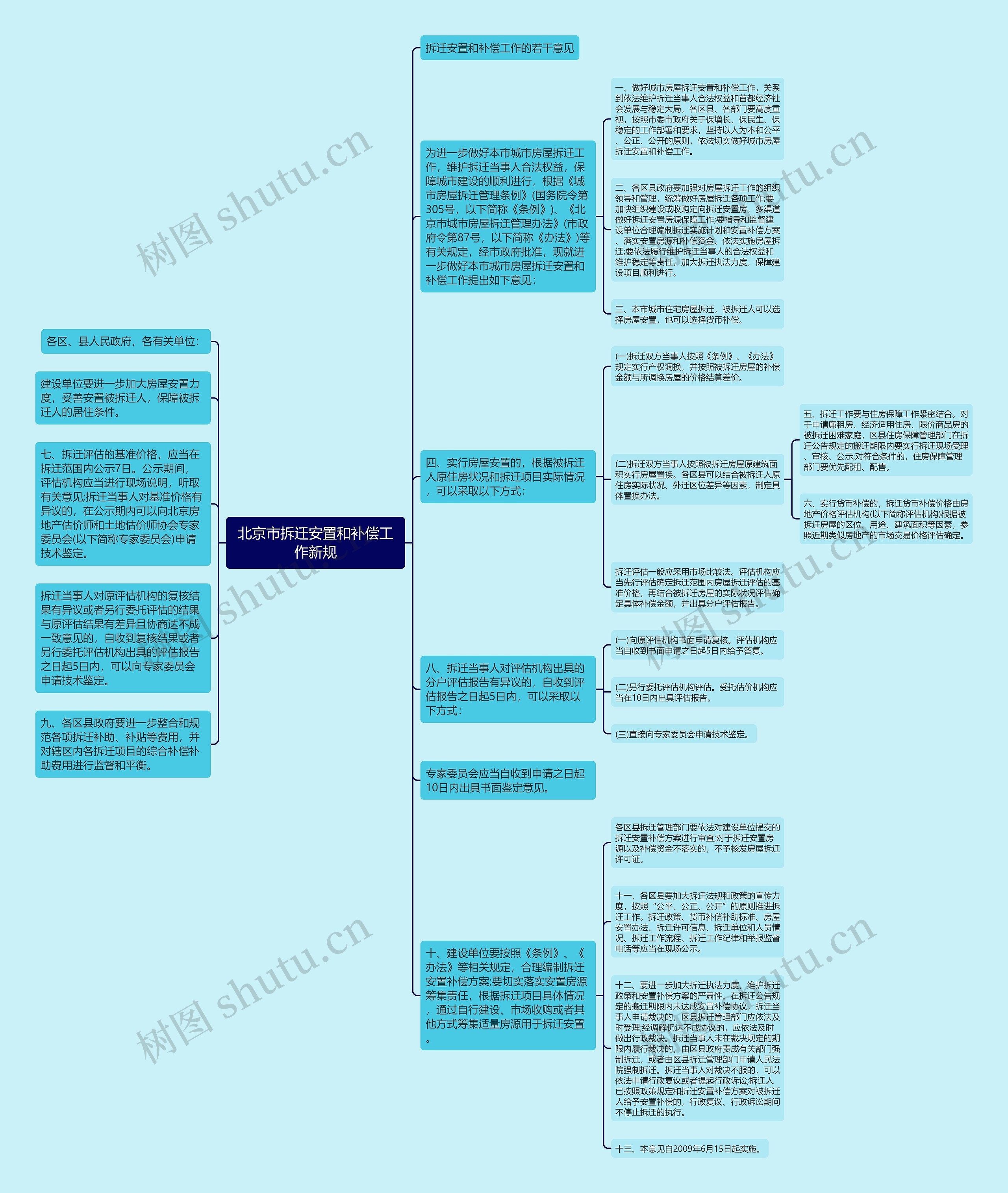 北京市拆迁安置和补偿工作新规思维导图