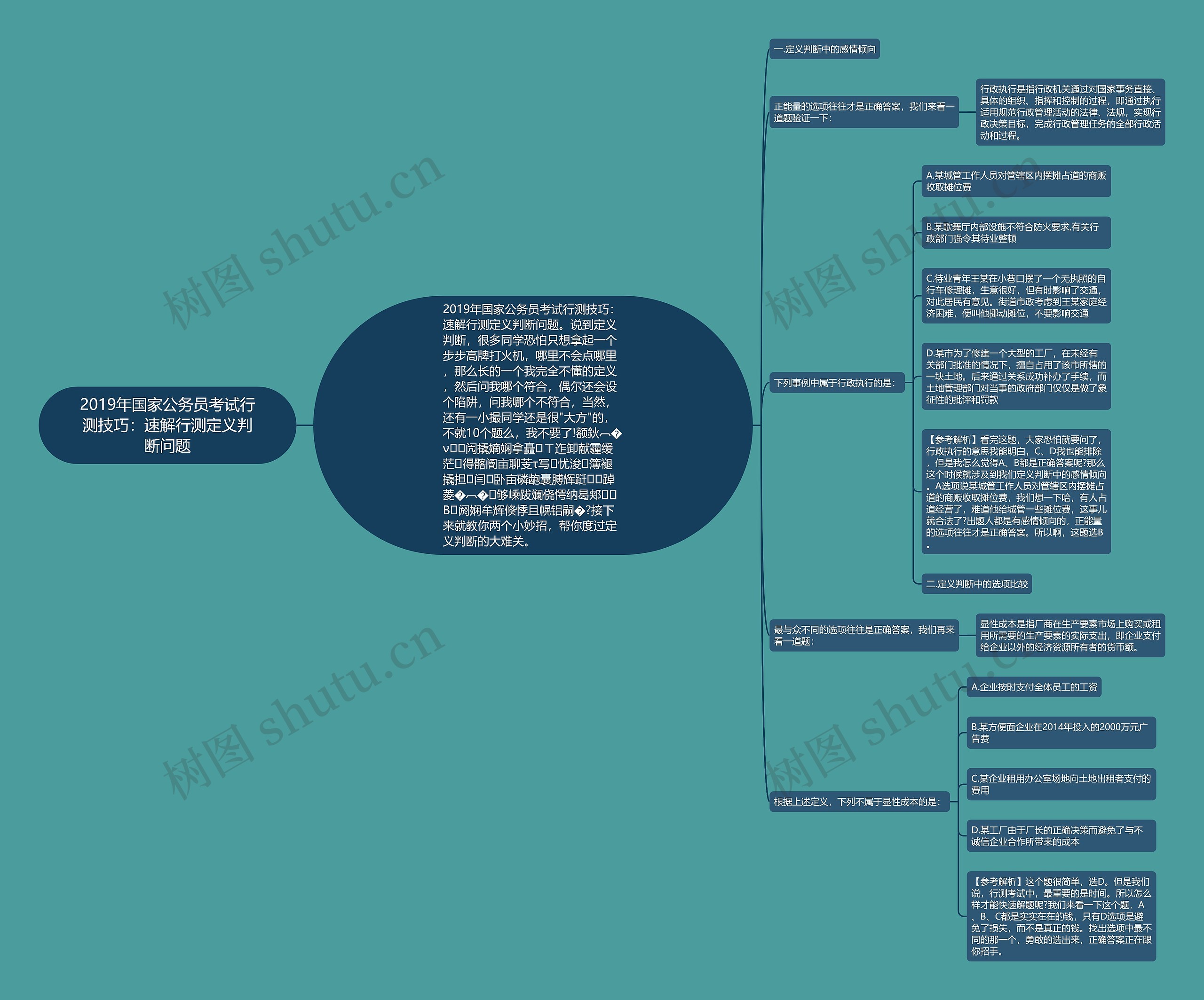 2019年国家公务员考试行测技巧：速解行测定义判断问题思维导图