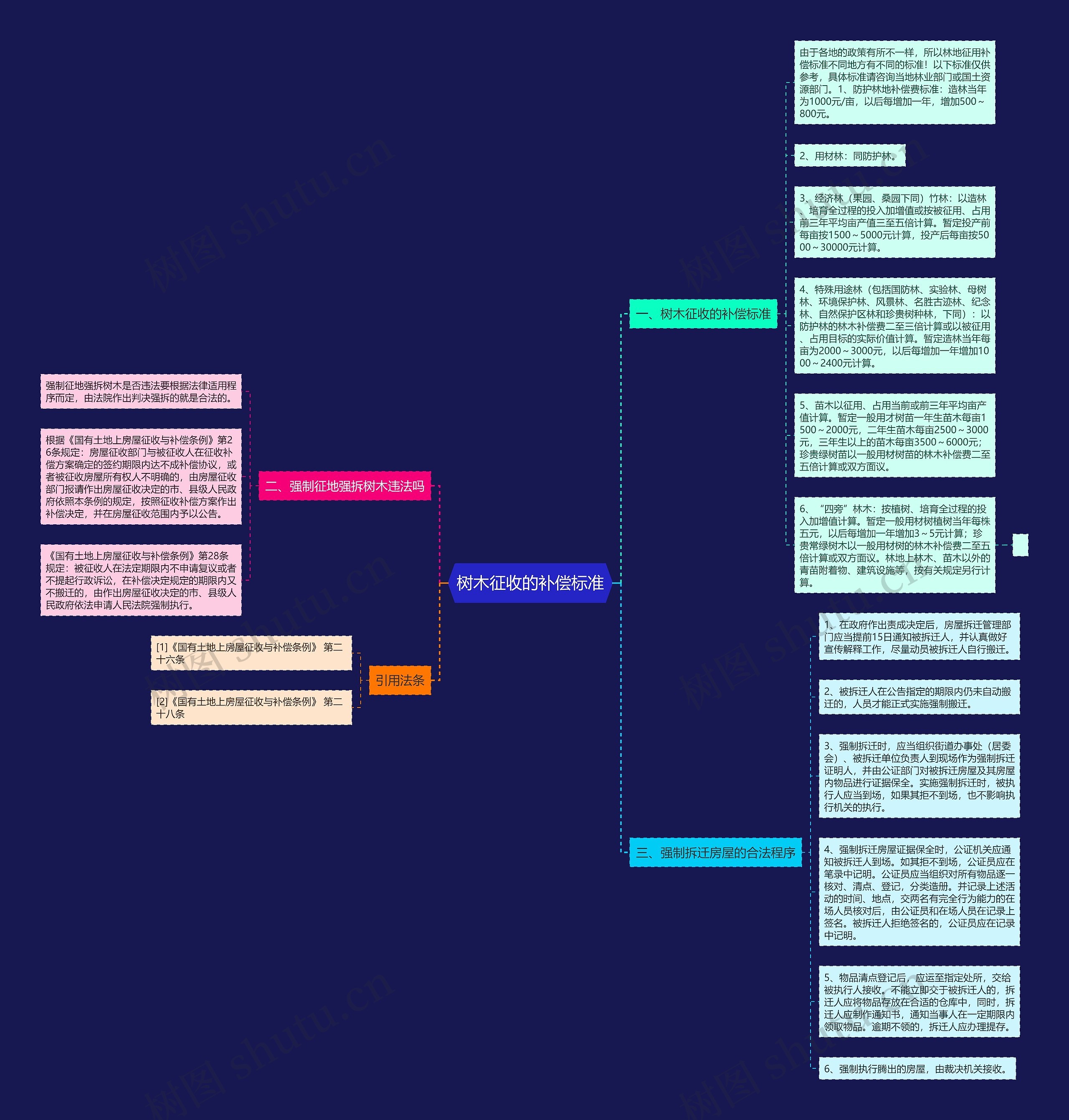 树木征收的补偿标准思维导图