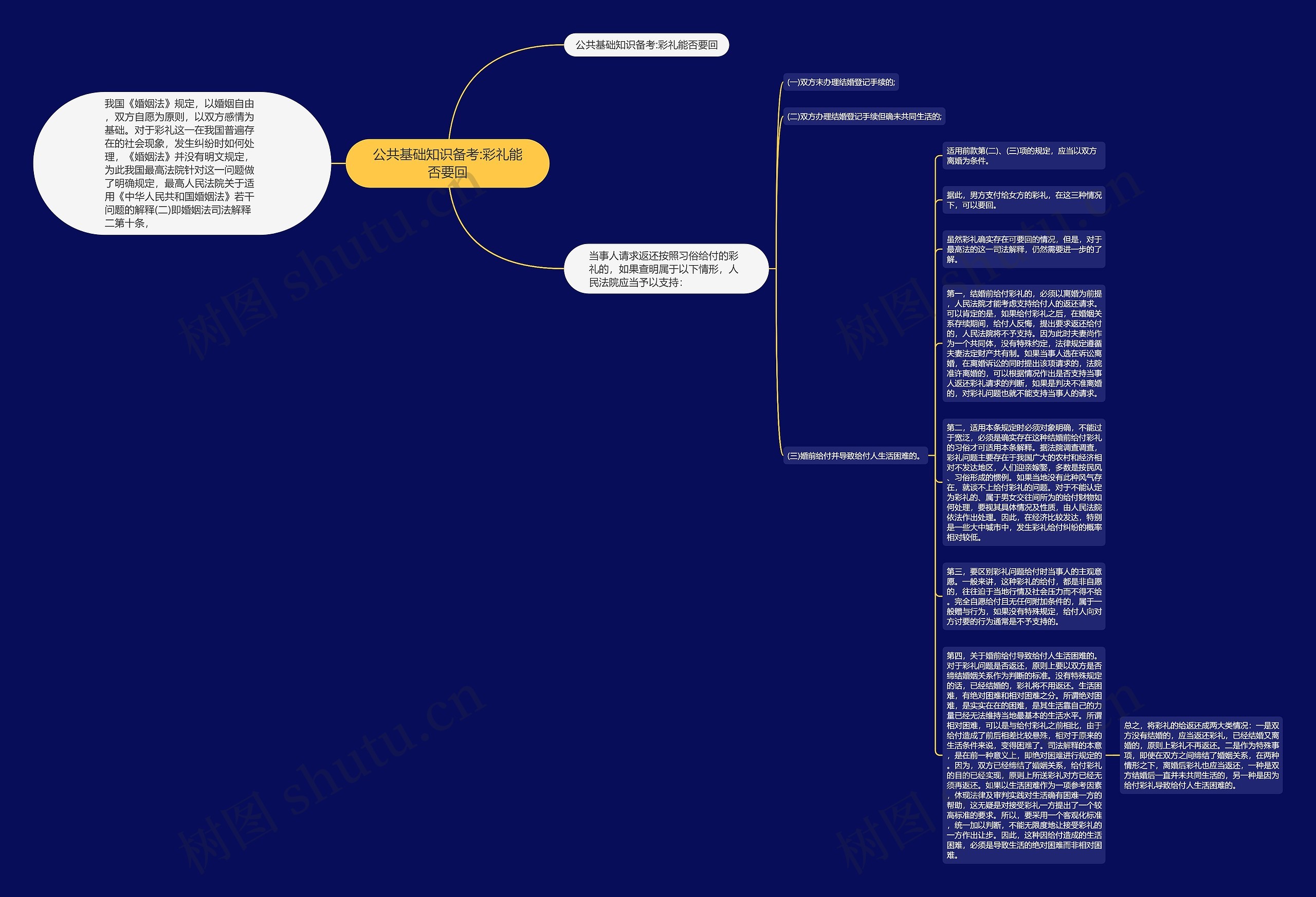 公共基础知识备考:彩礼能否要回思维导图