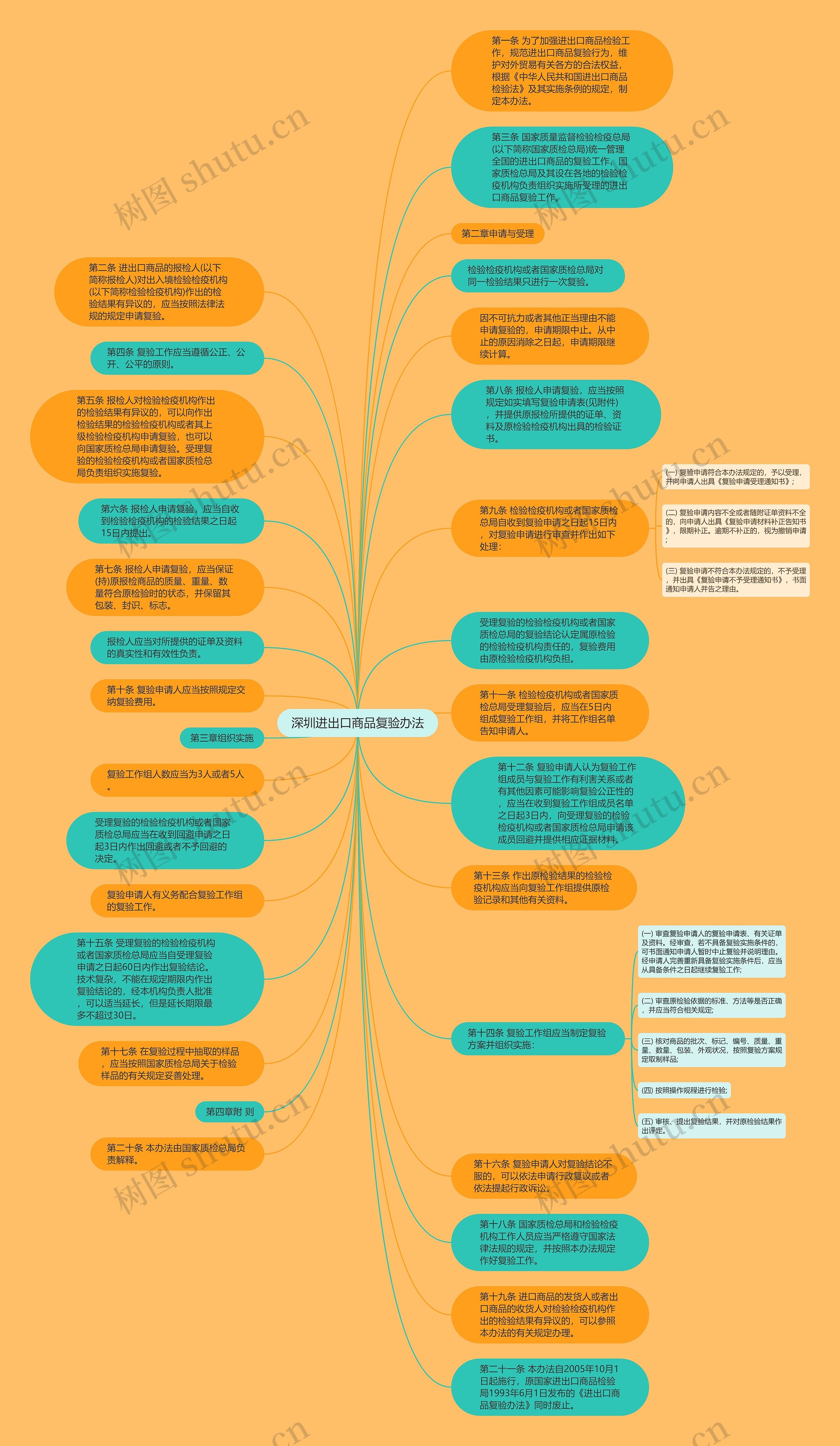 深圳进出口商品复验办法思维导图