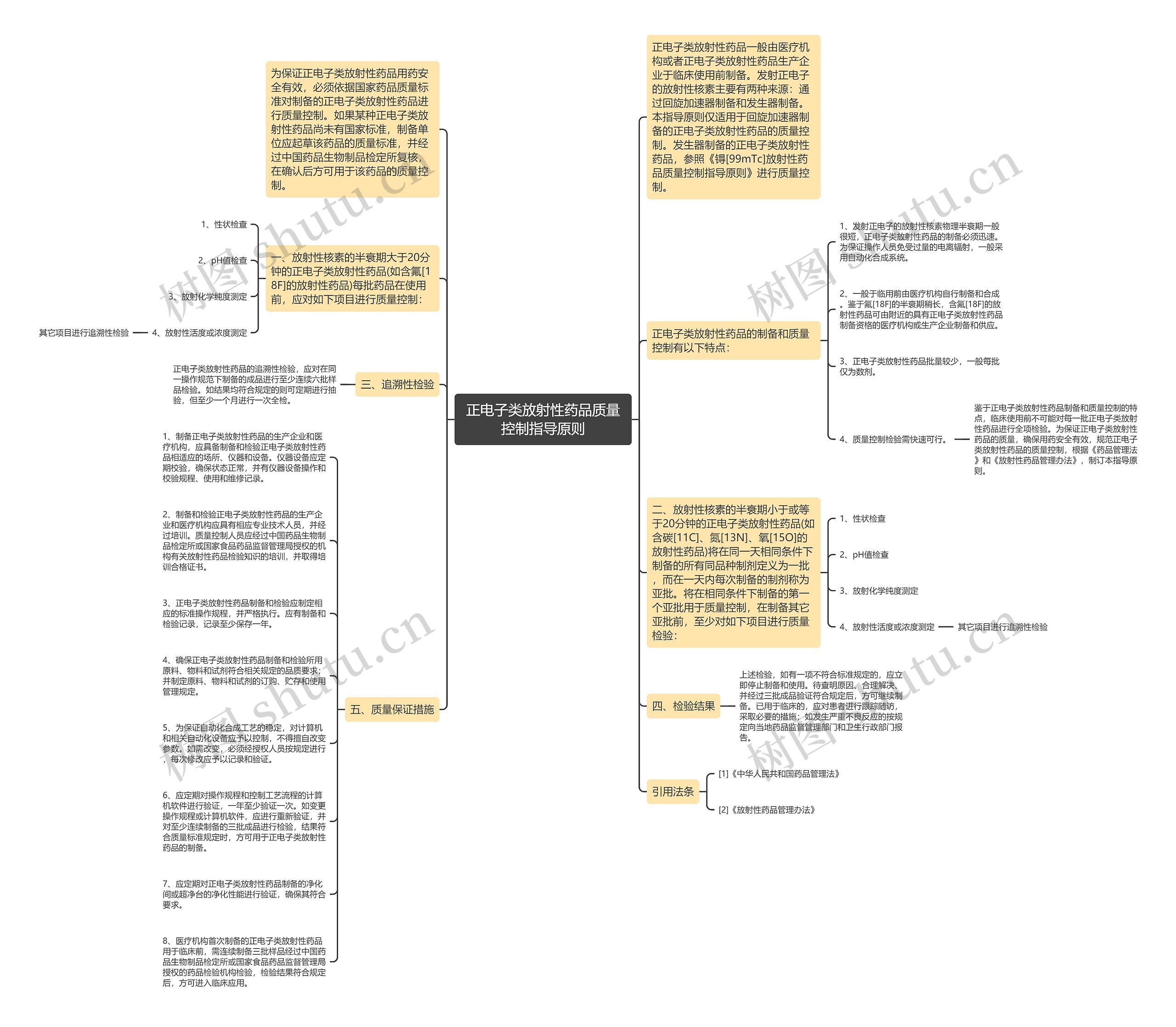 正电子类放射性药品质量控制指导原则思维导图