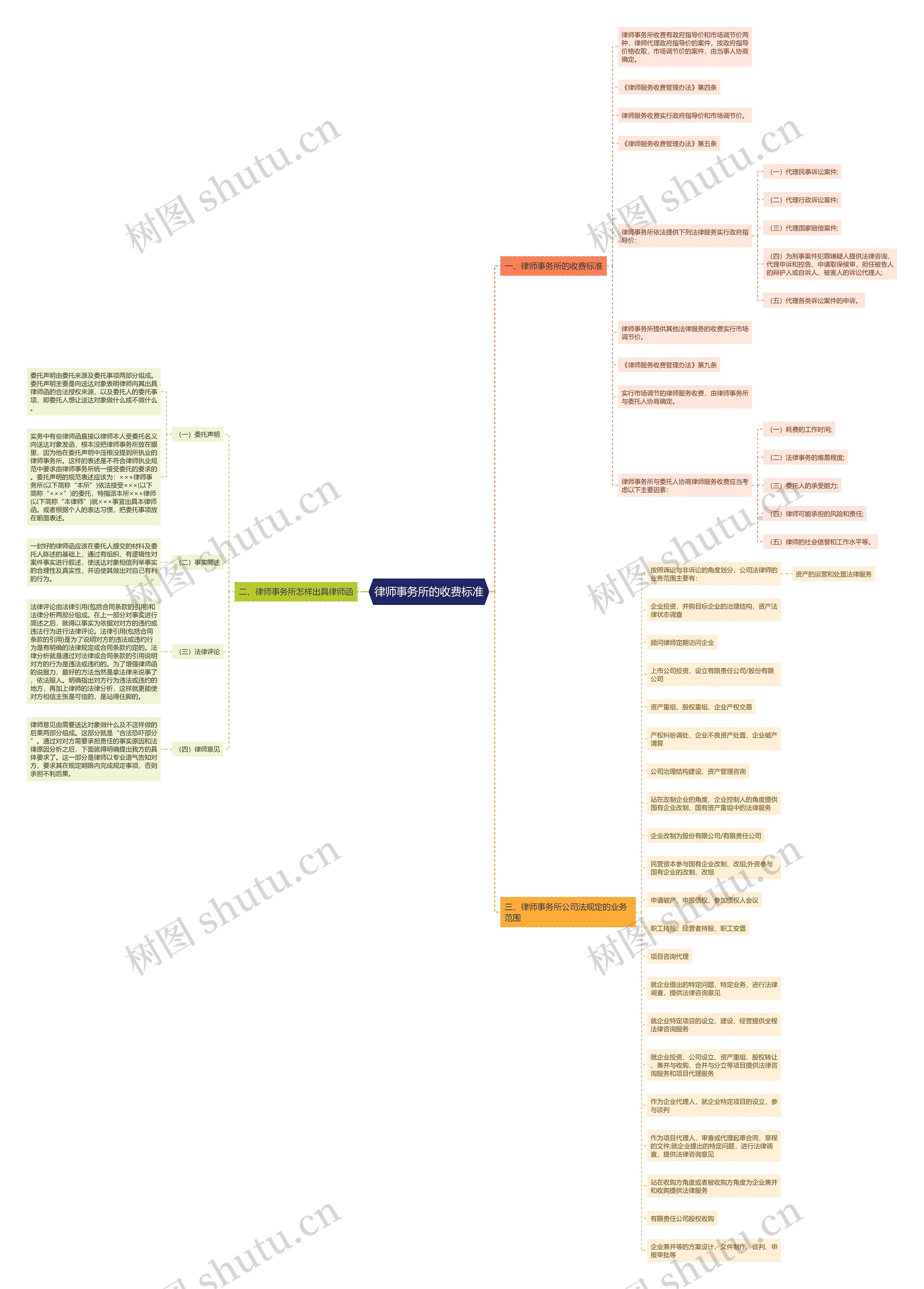 律师事务所的收费标准思维导图