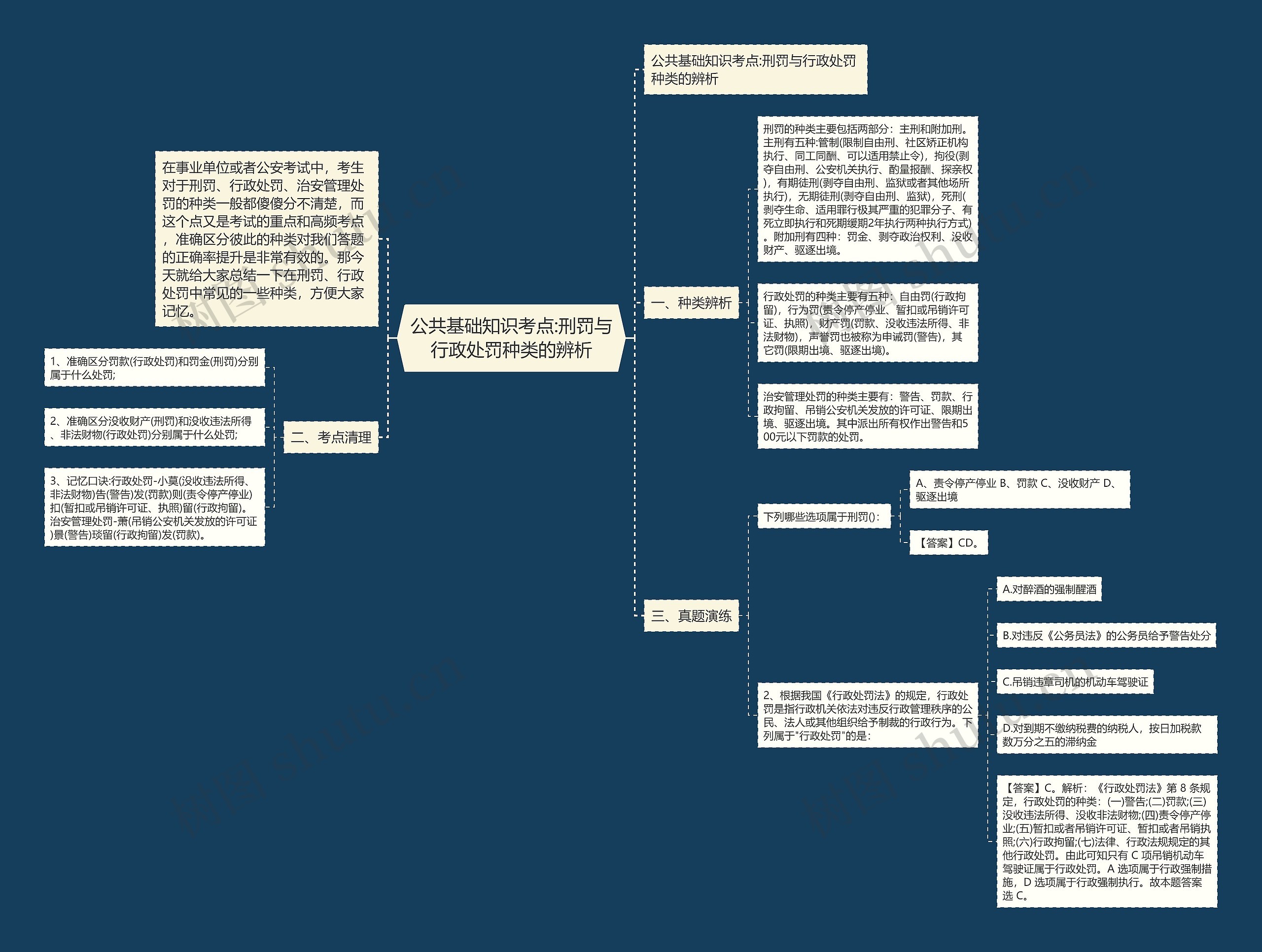 公共基础知识考点:刑罚与行政处罚种类的辨析思维导图