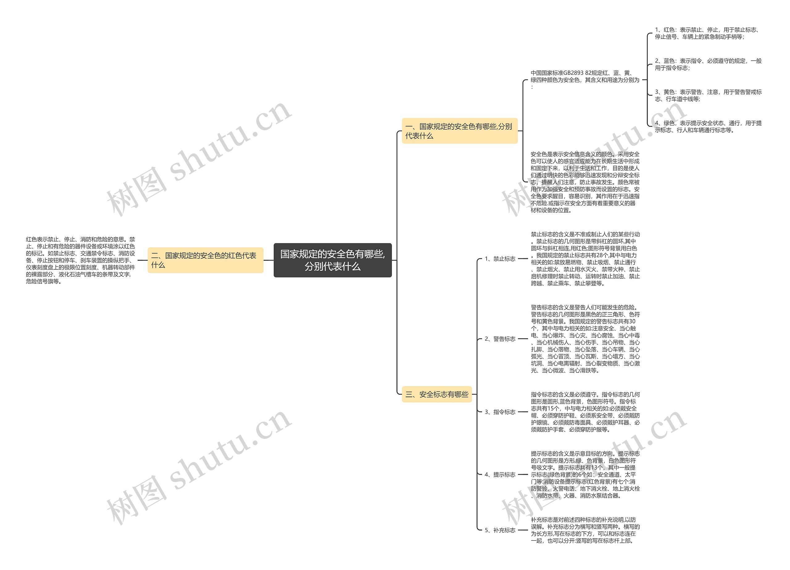 国家规定的安全色有哪些,分别代表什么思维导图
