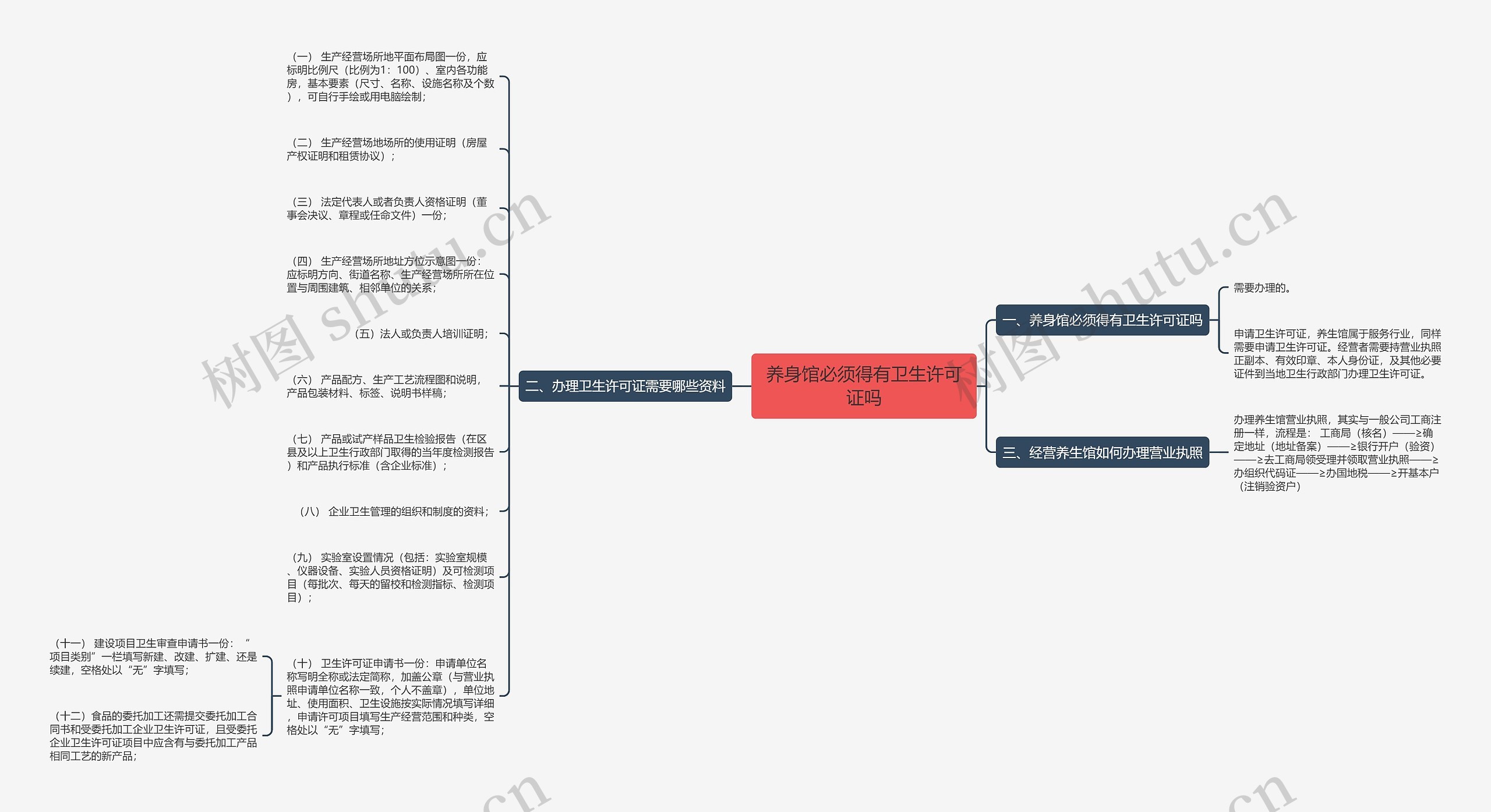 养身馆必须得有卫生许可证吗思维导图