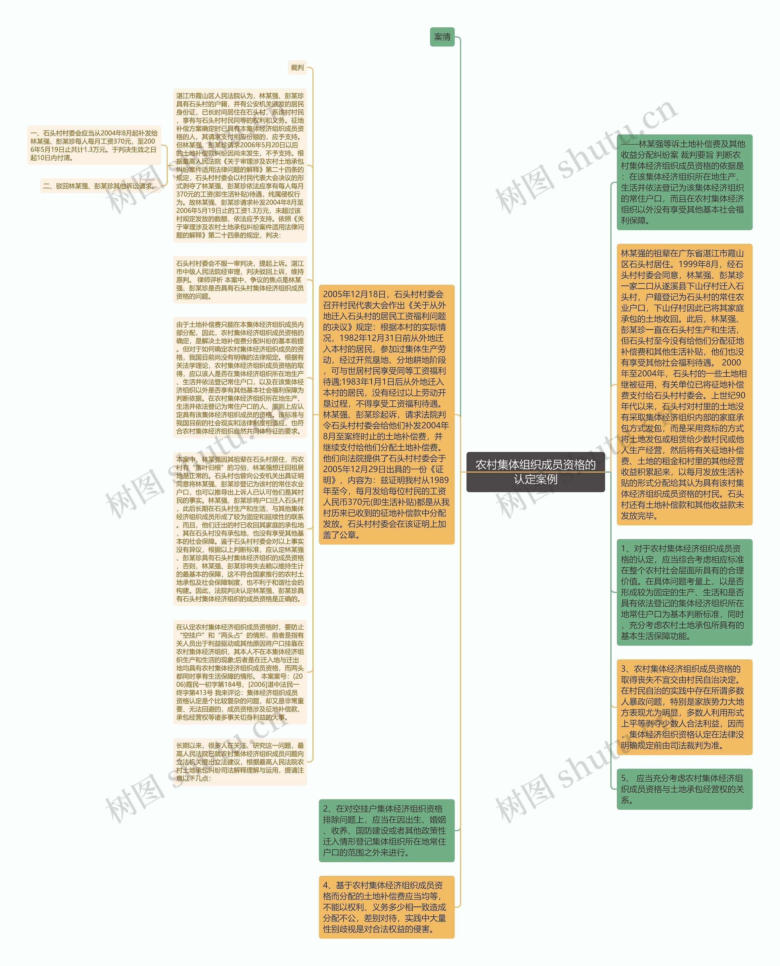 农村集体组织成员资格的认定案例思维导图