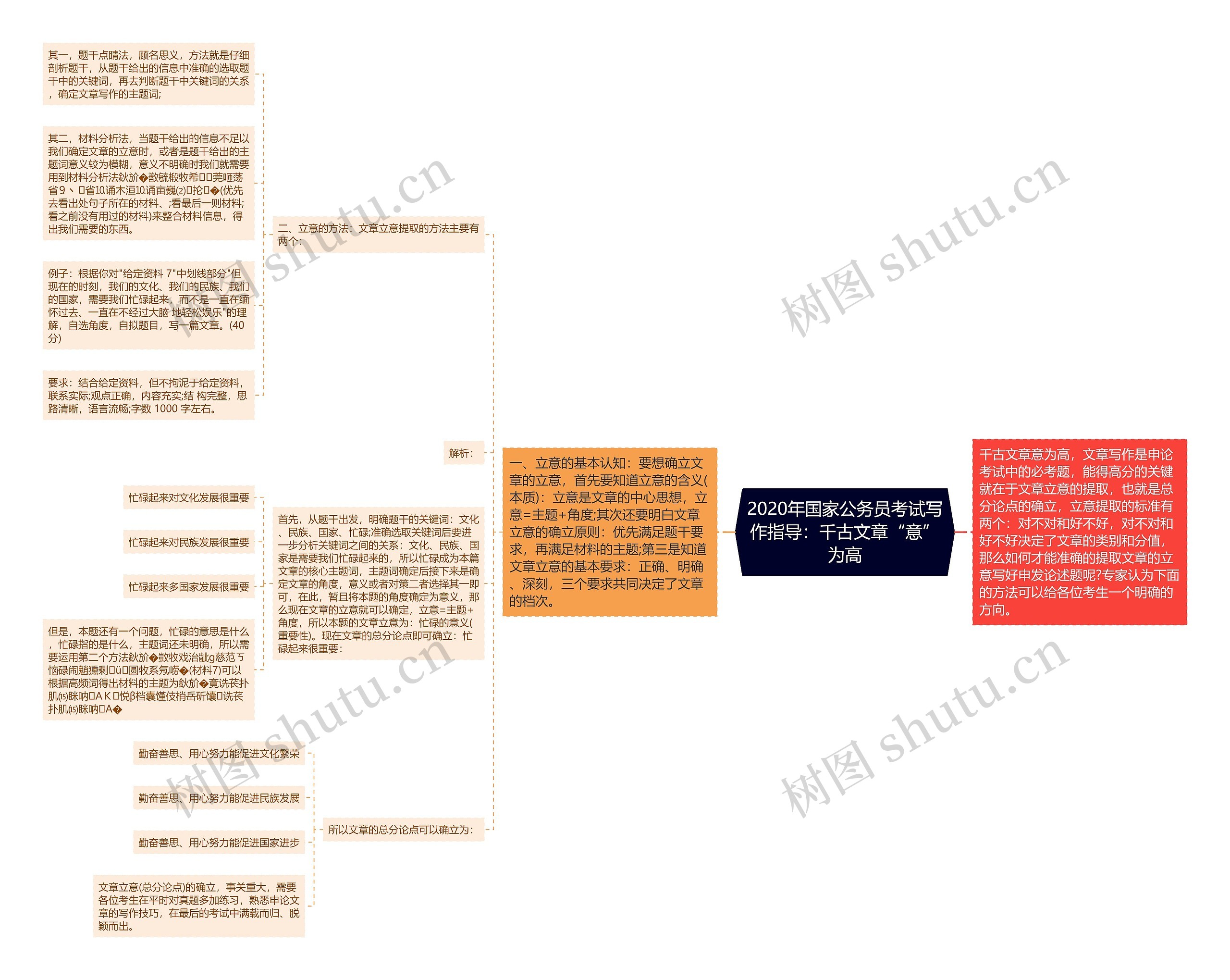 2020年国家公务员考试写作指导：千古文章“意”为高