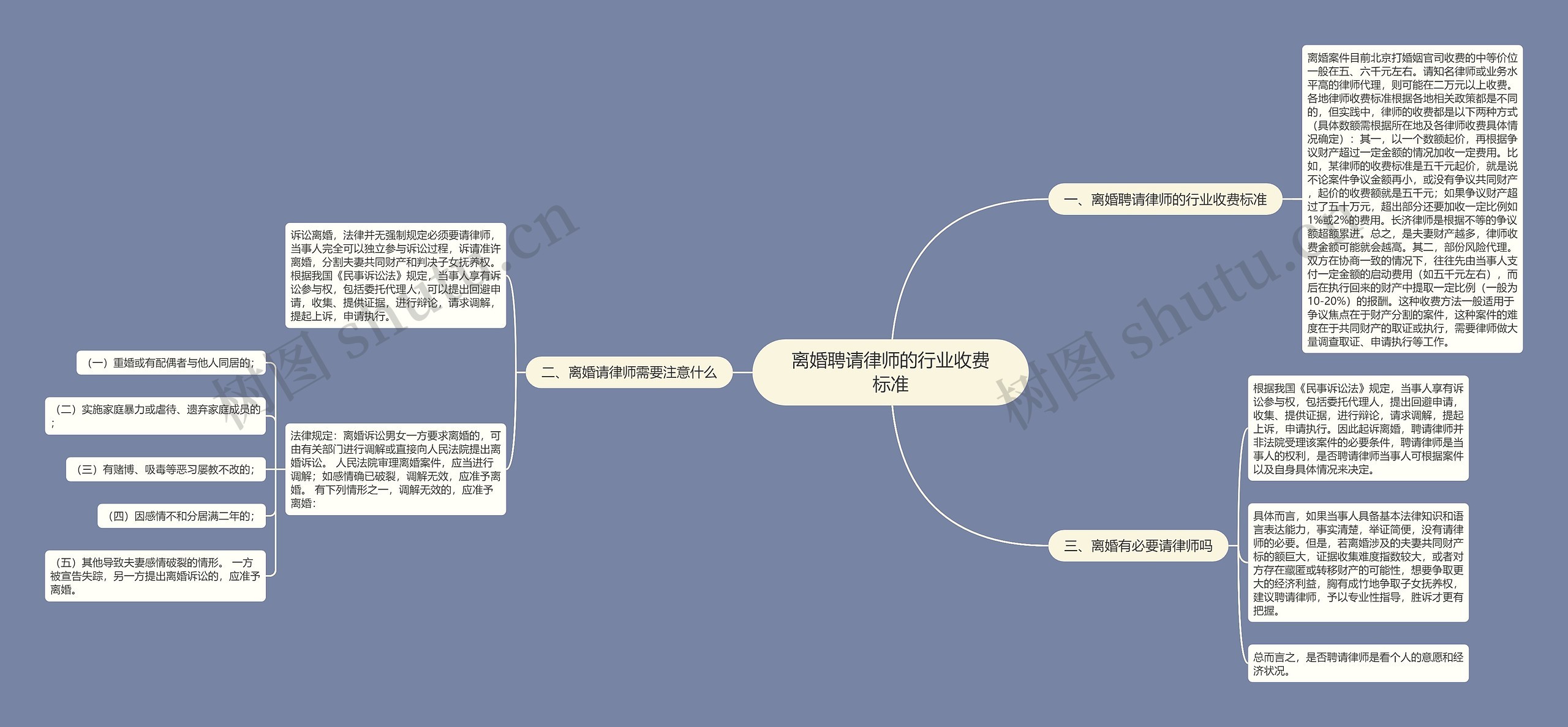 离婚聘请律师的行业收费标准思维导图