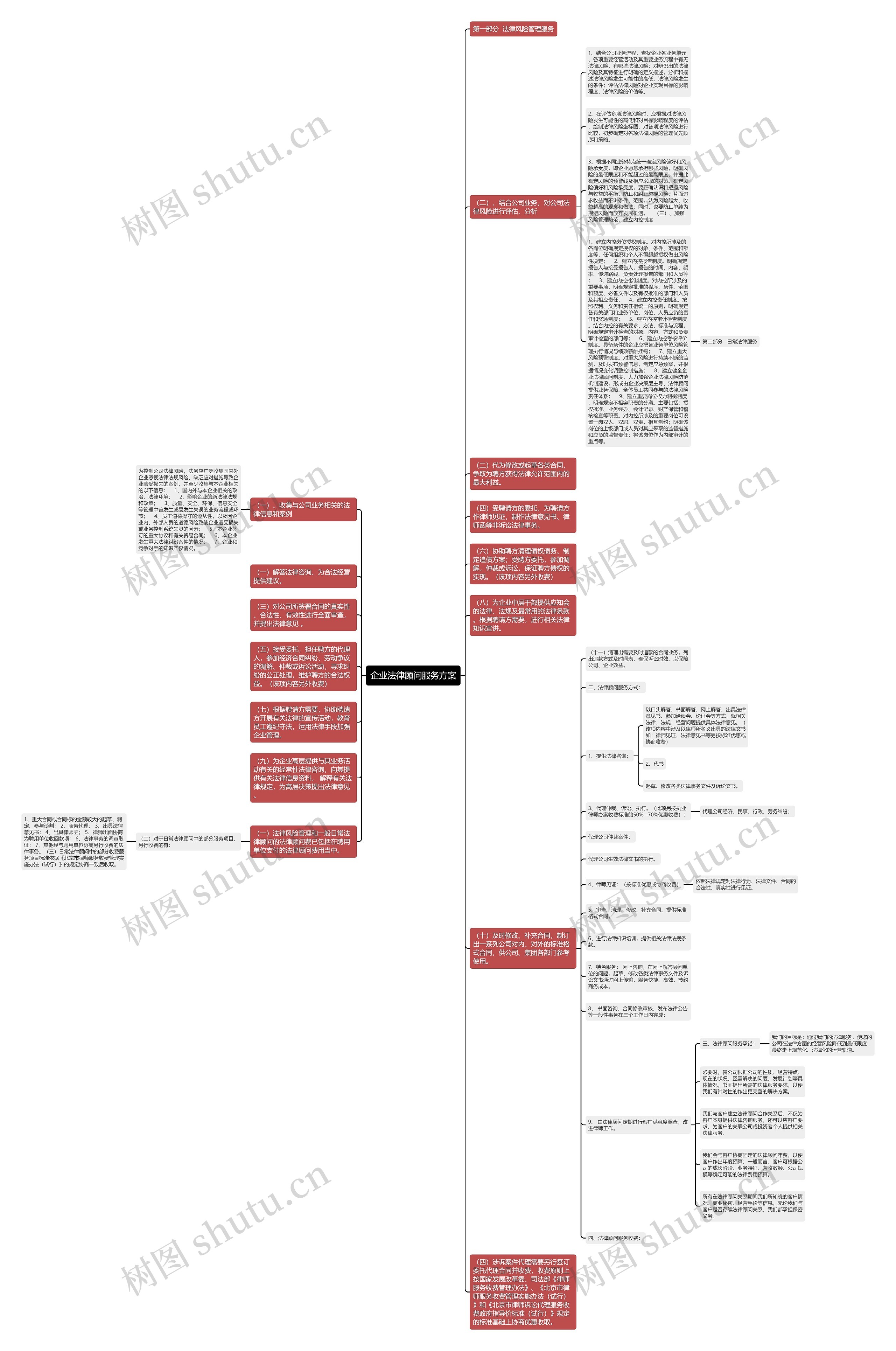 企业法律顾问服务方案思维导图