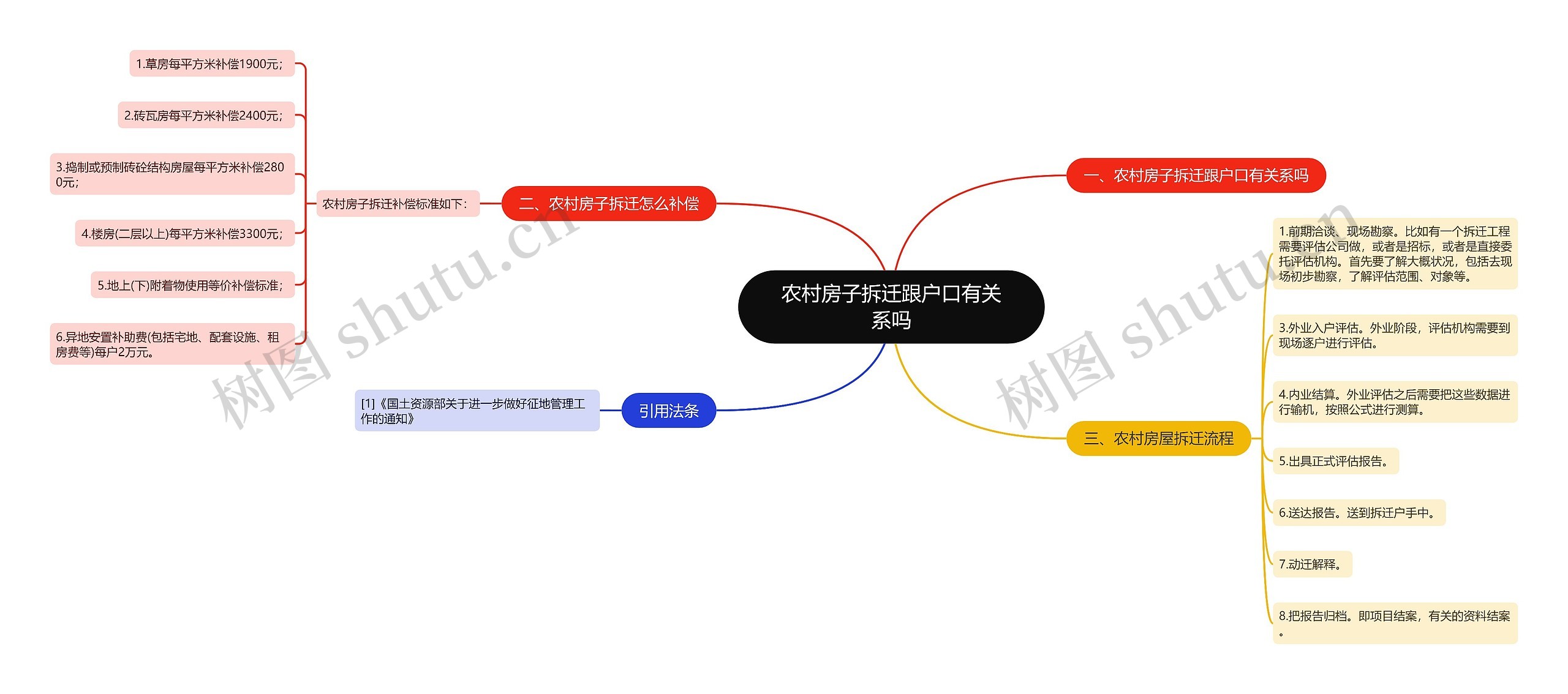 农村房子拆迁跟户口有关系吗思维导图