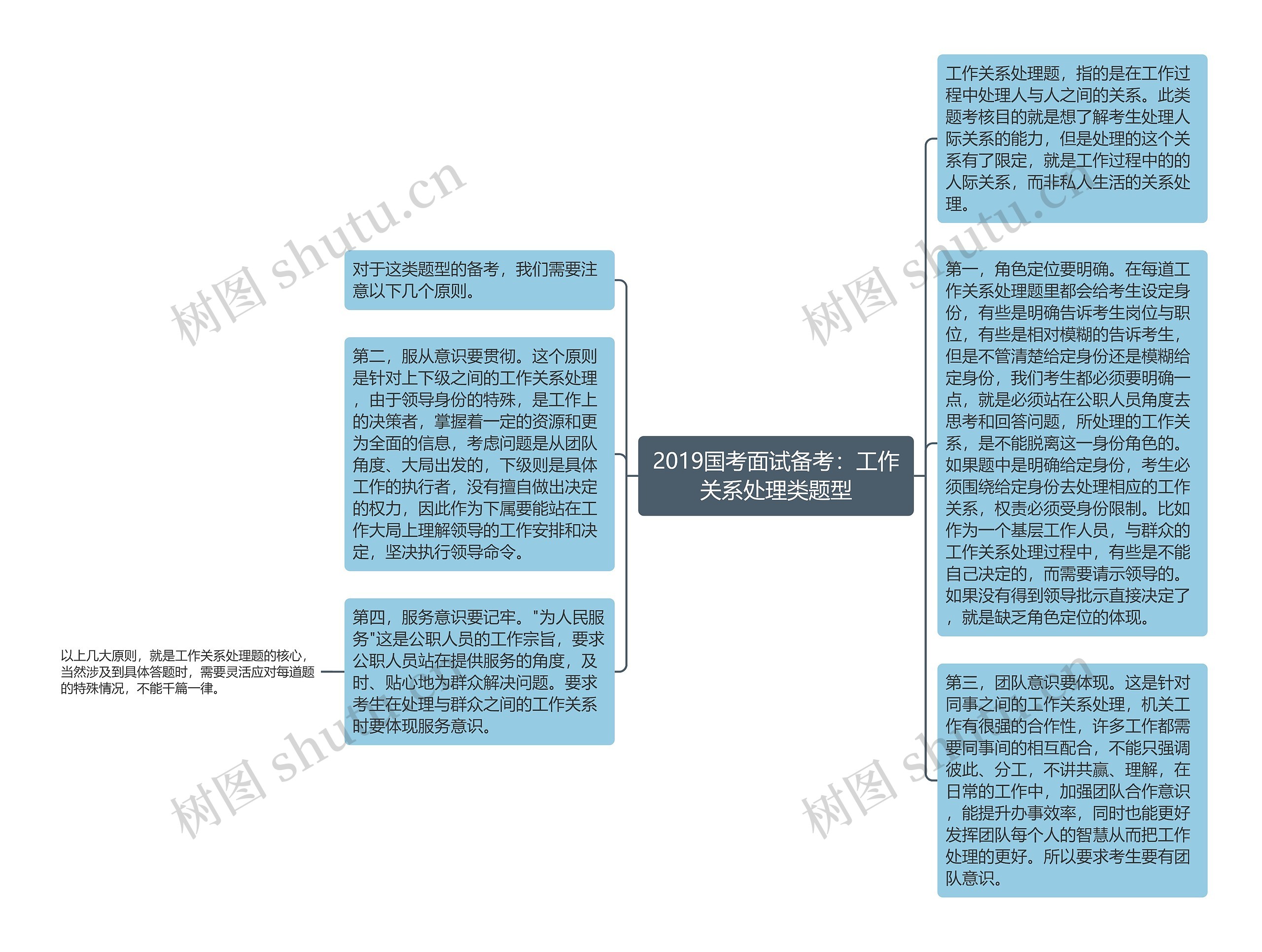 2019国考面试备考：工作关系处理类题型思维导图