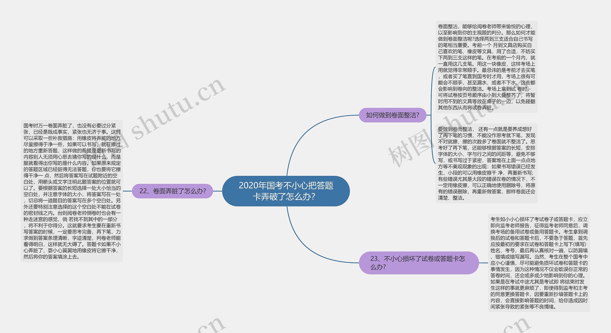 2020年国考不小心把答题卡弄破了怎么办？思维导图