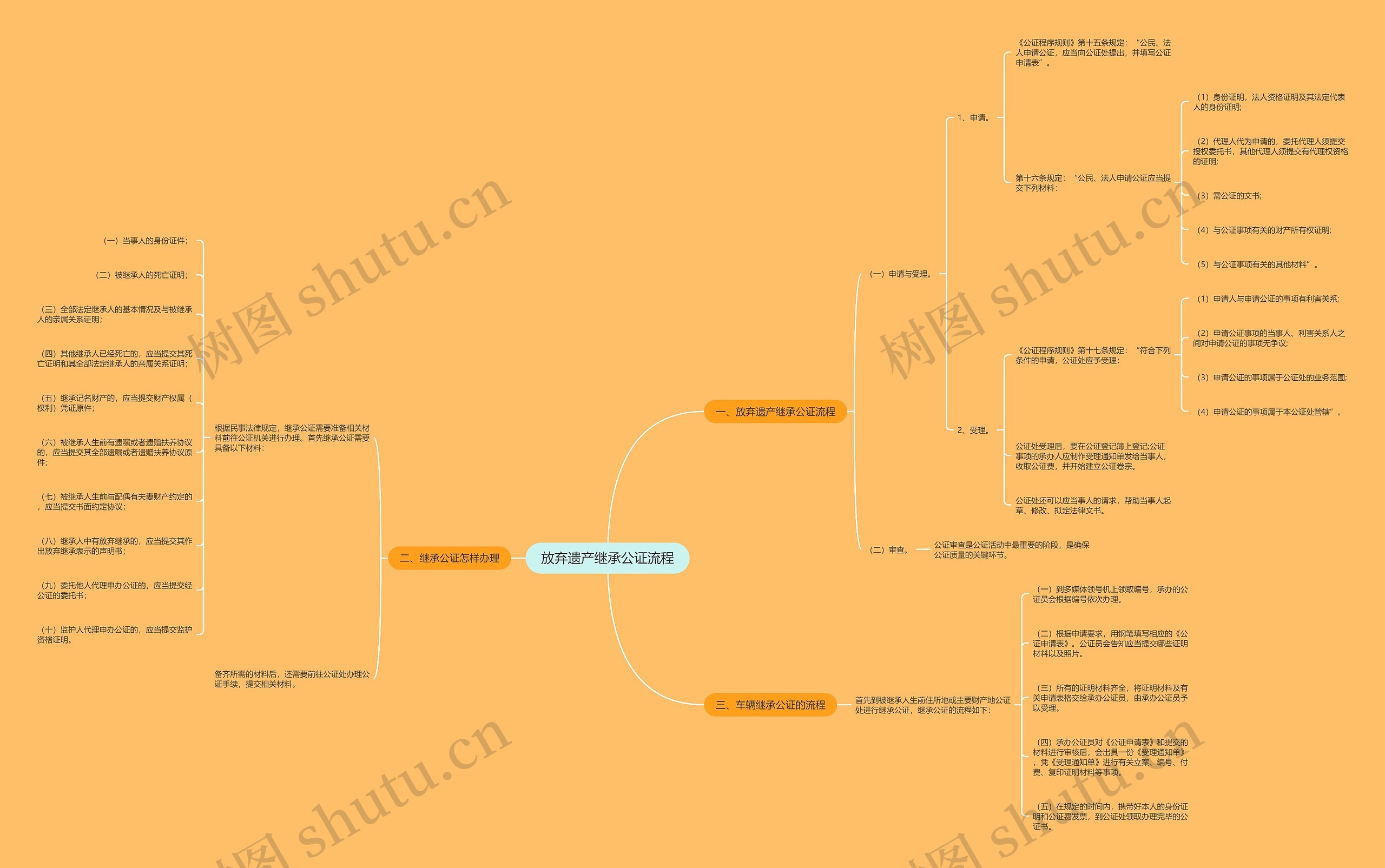 放弃遗产继承公证流程思维导图