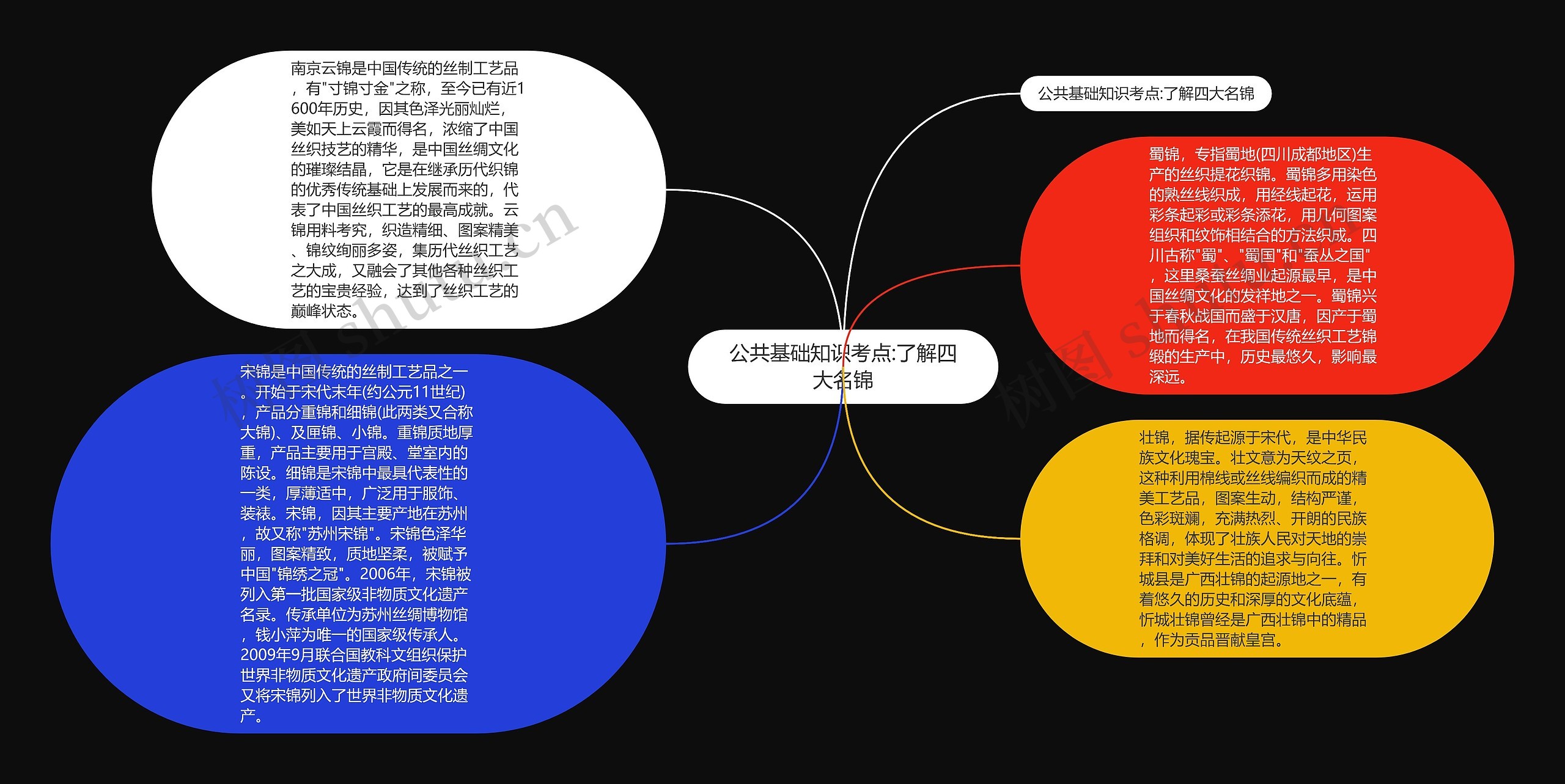 公共基础知识考点:了解四大名锦思维导图