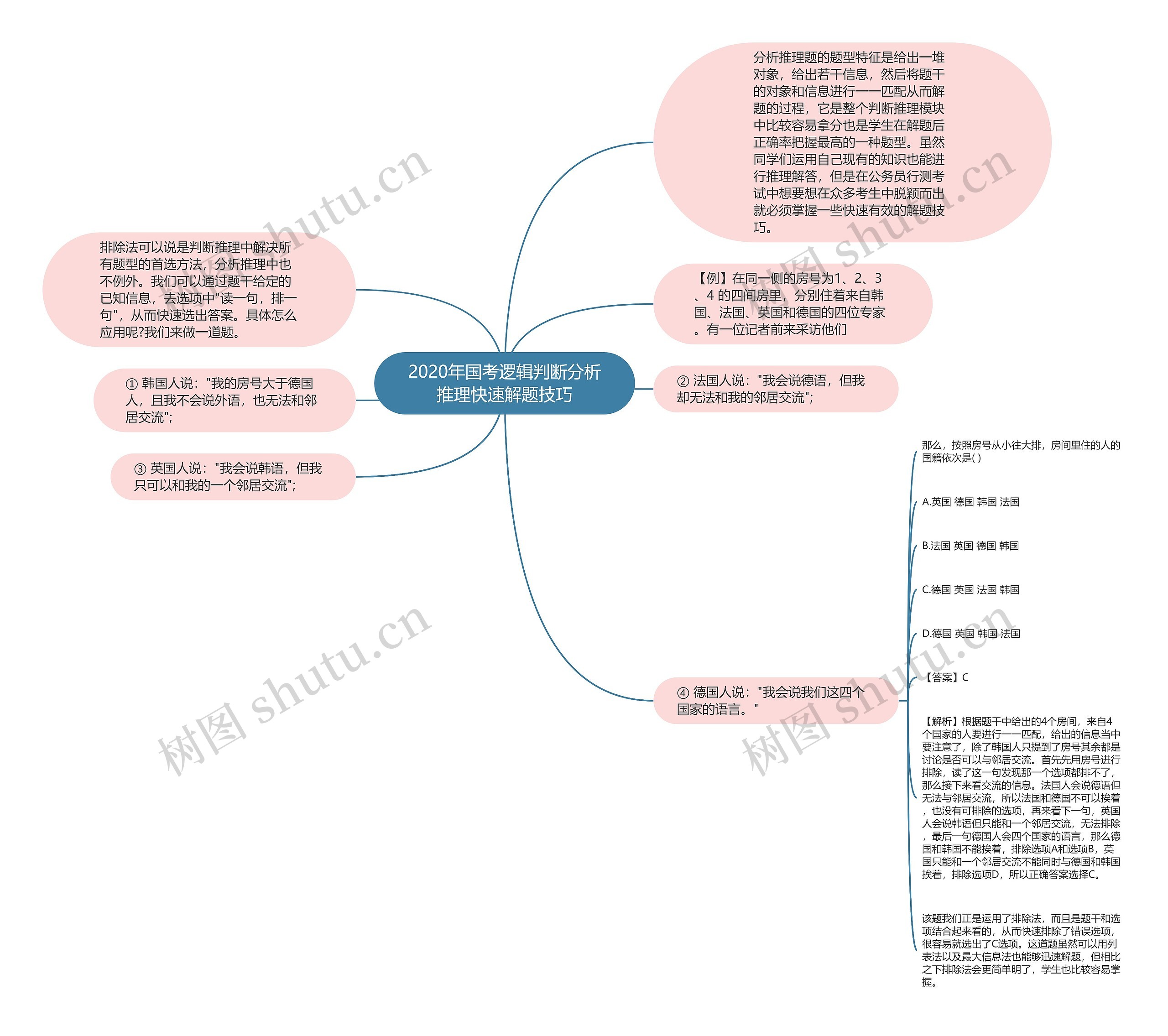 2020年国考逻辑判断分析推理快速解题技巧思维导图