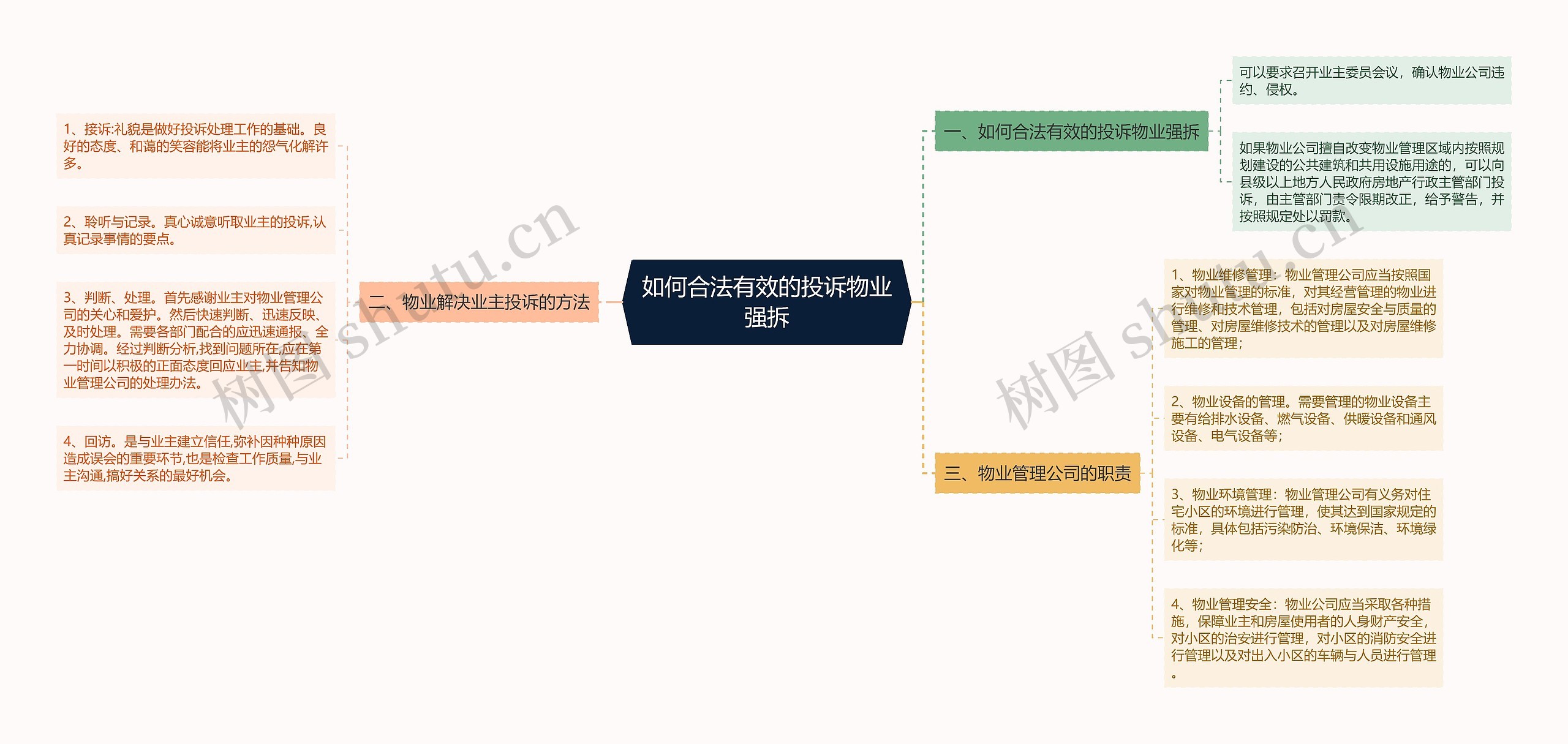 如何合法有效的投诉物业强拆思维导图