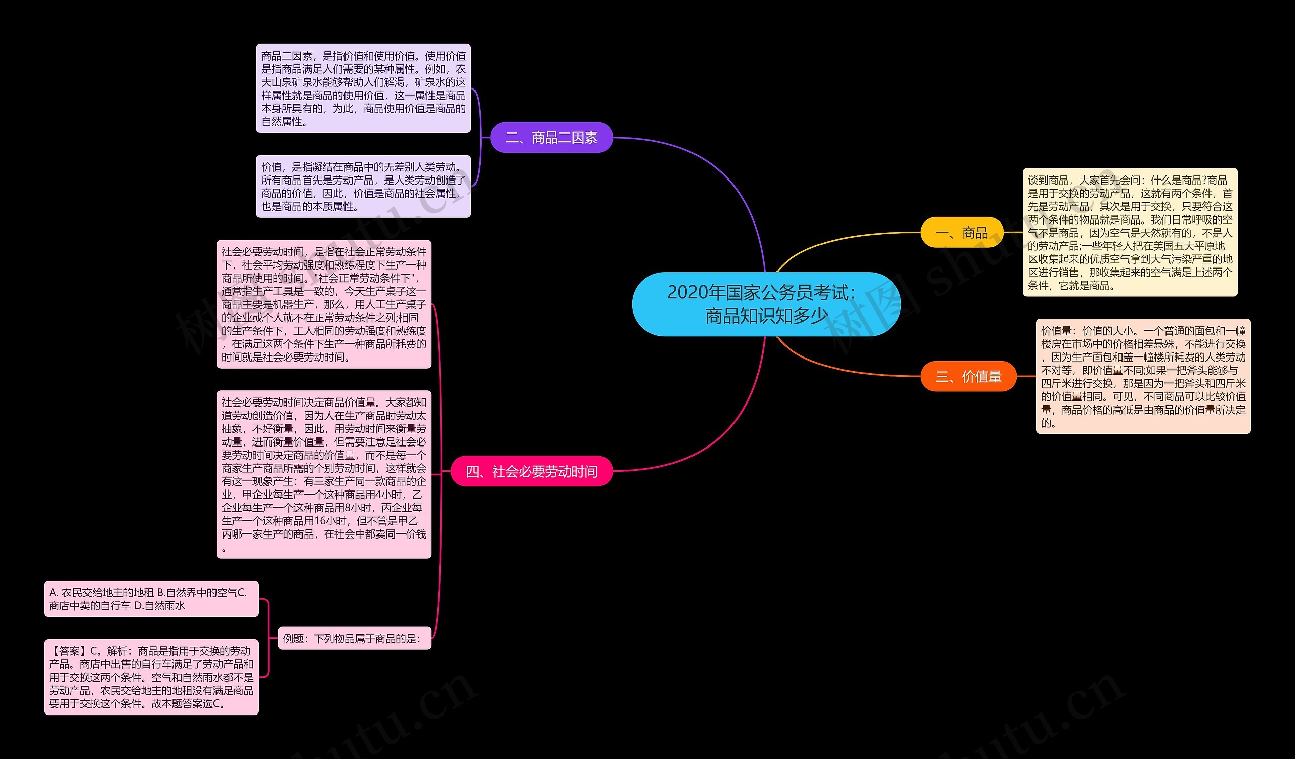 2020年国家公务员考试：商品知识知多少思维导图