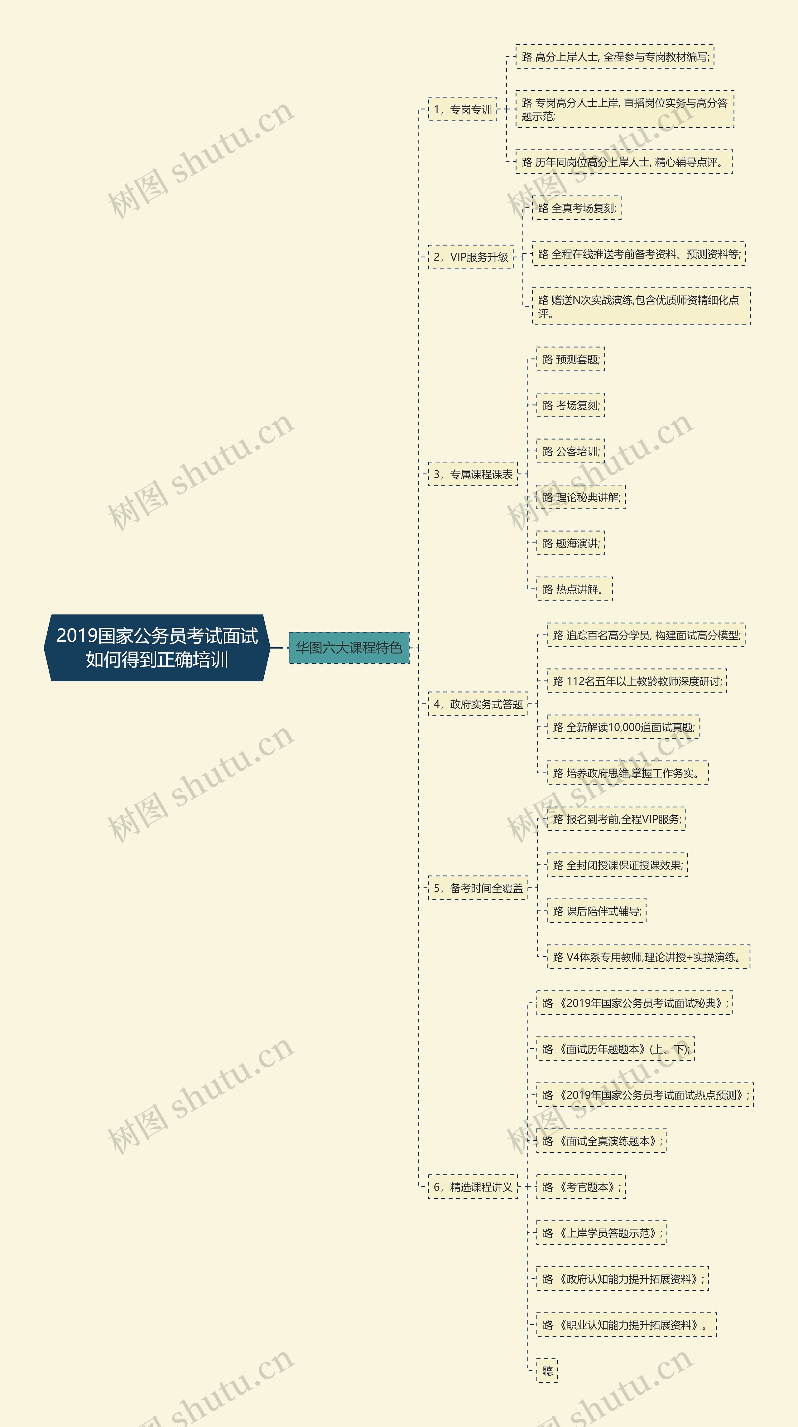 2019国家公务员考试面试如何得到正确培训思维导图