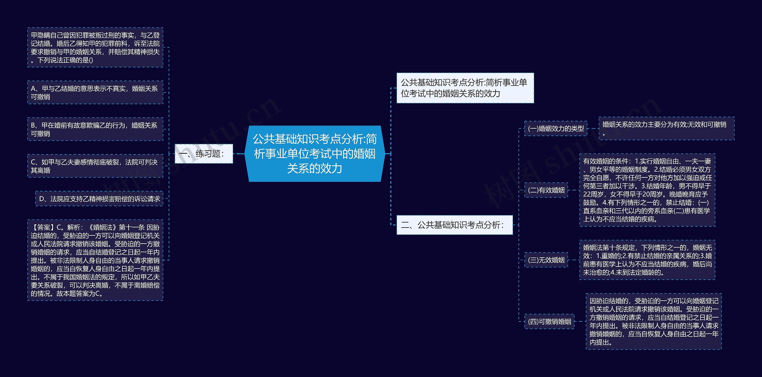 公共基础知识考点分析:简析事业单位考试中的婚姻关系的效力思维导图