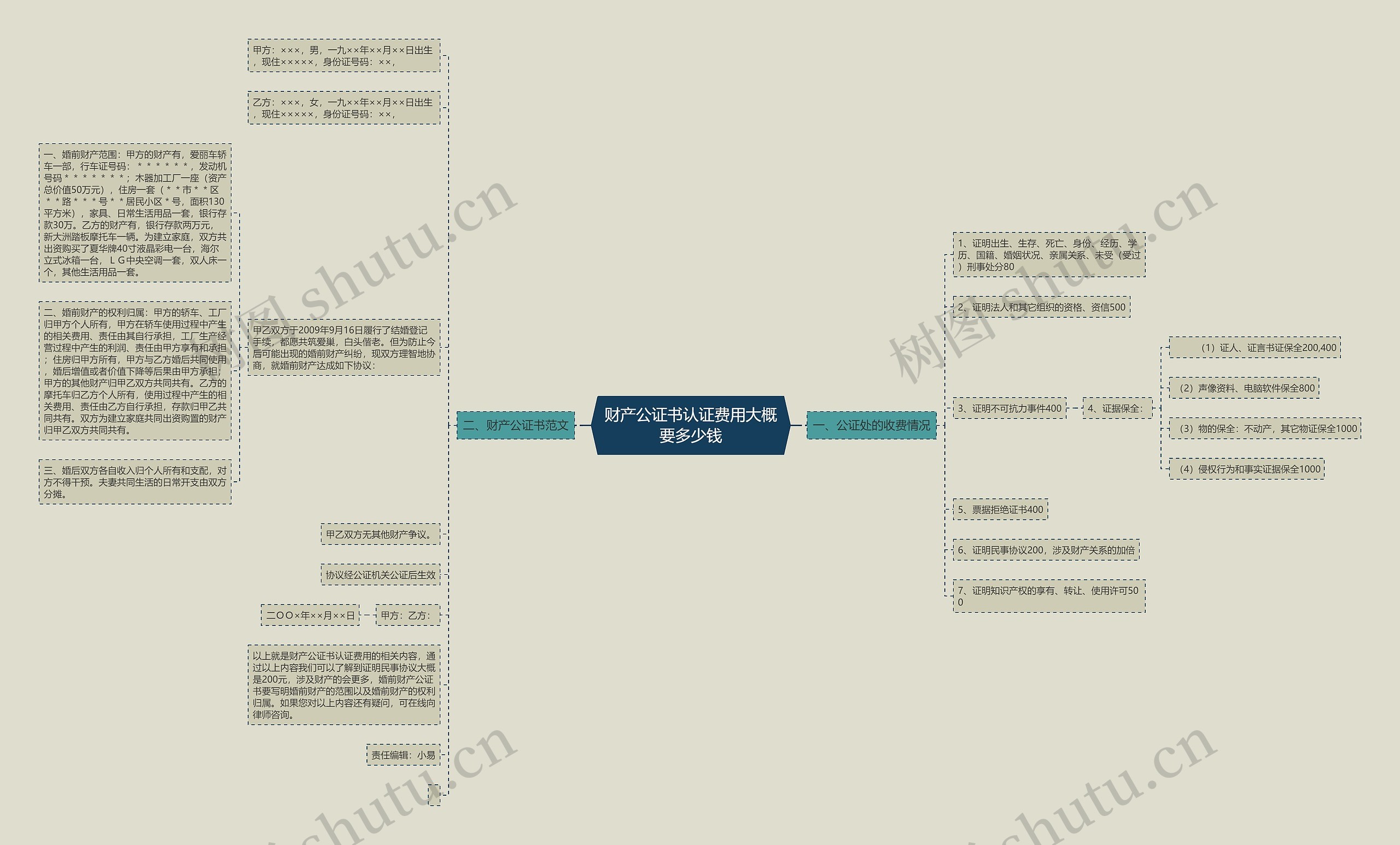财产公证书认证费用大概要多少钱思维导图
