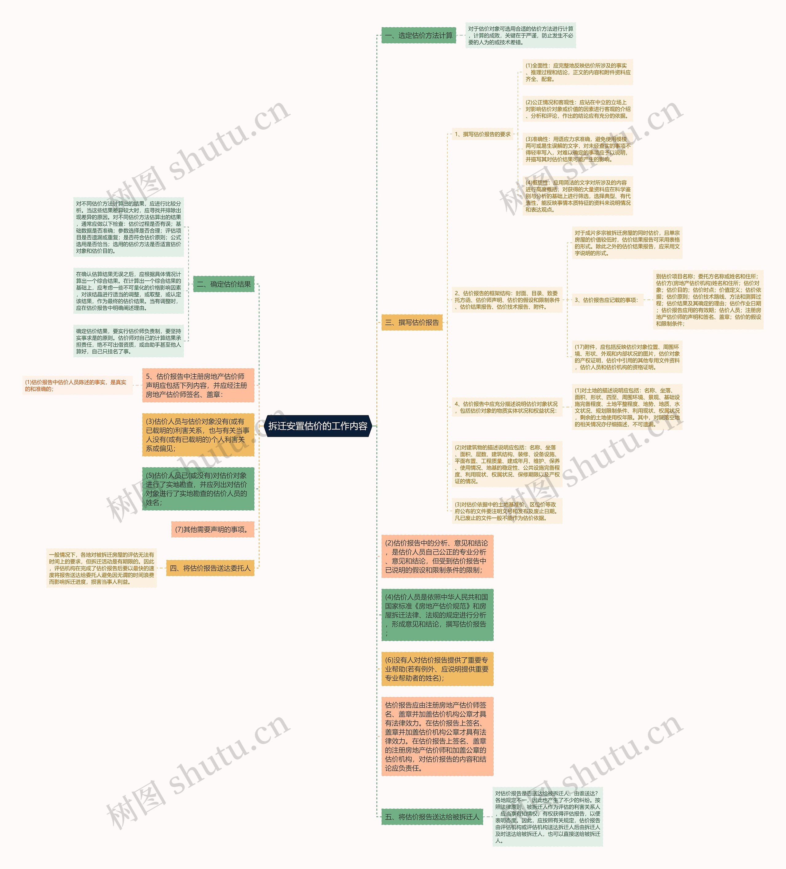 拆迁安置估价的工作内容思维导图