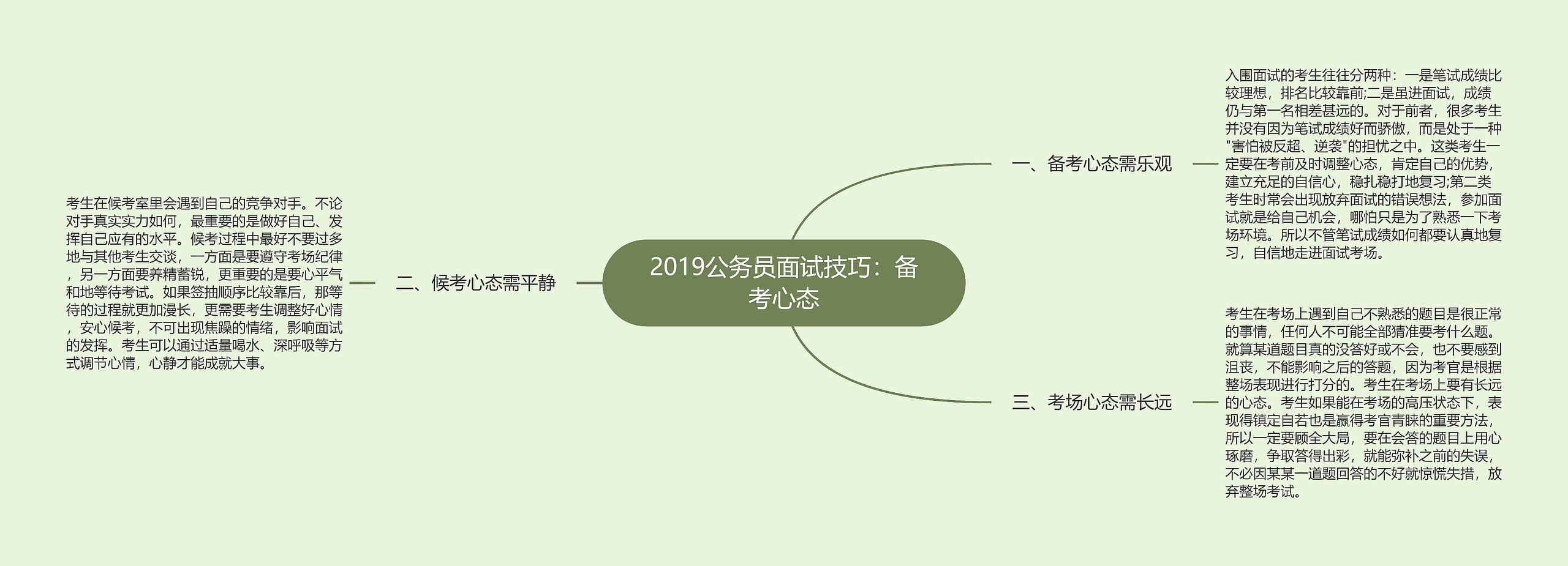 2019公务员面试技巧：备考心态思维导图