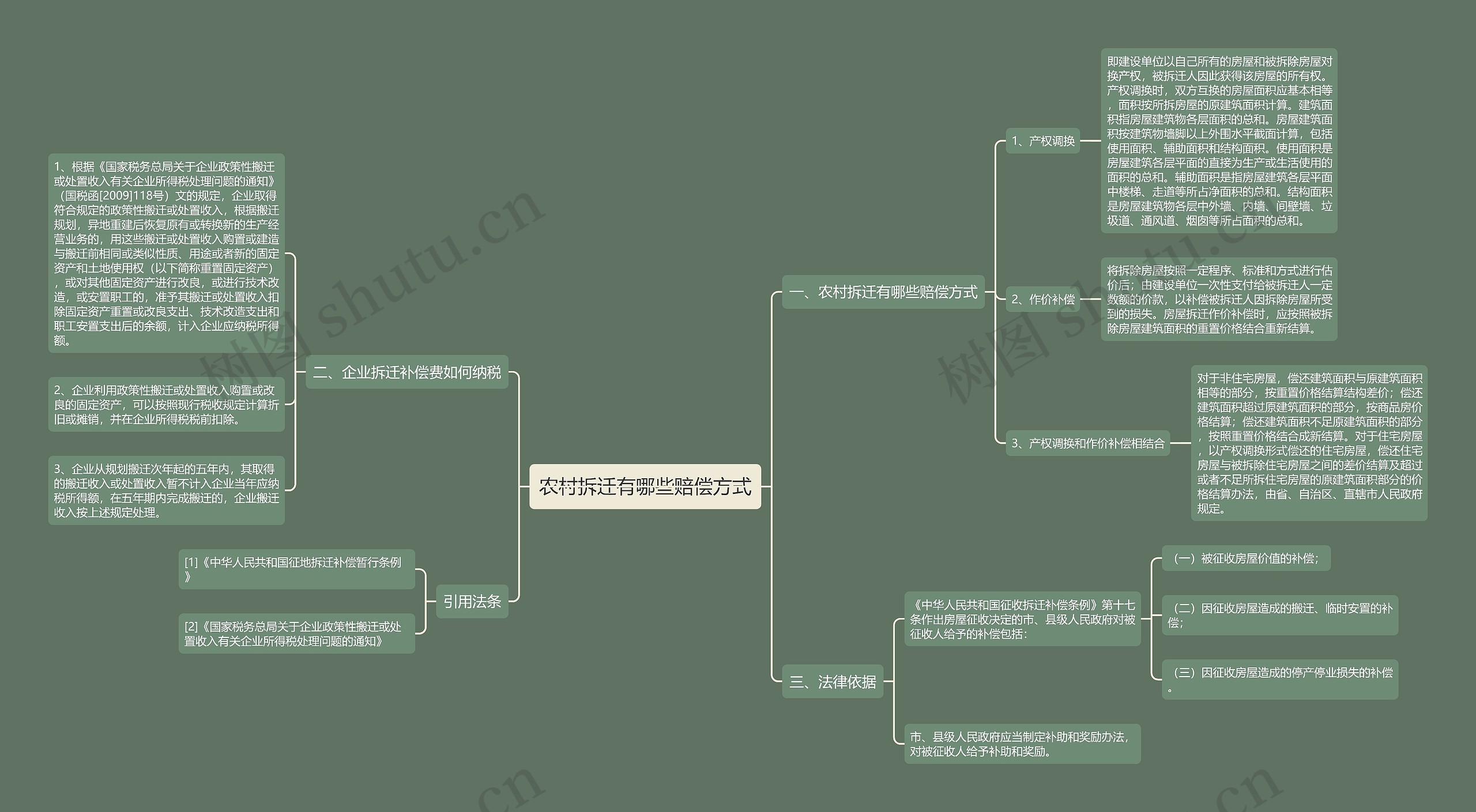 农村拆迁有哪些赔偿方式思维导图