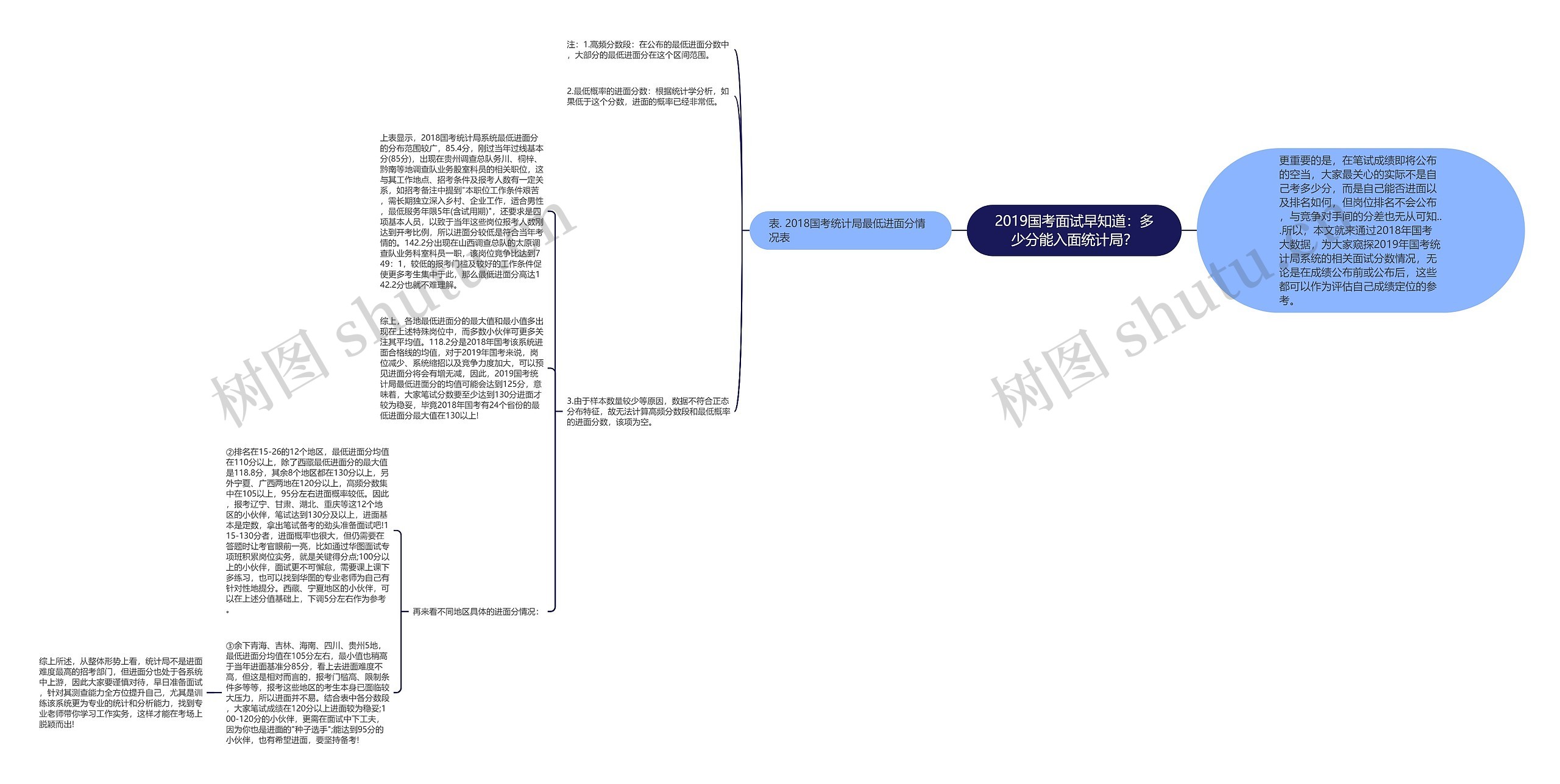 2019国考面试早知道：多少分能入面统计局？思维导图