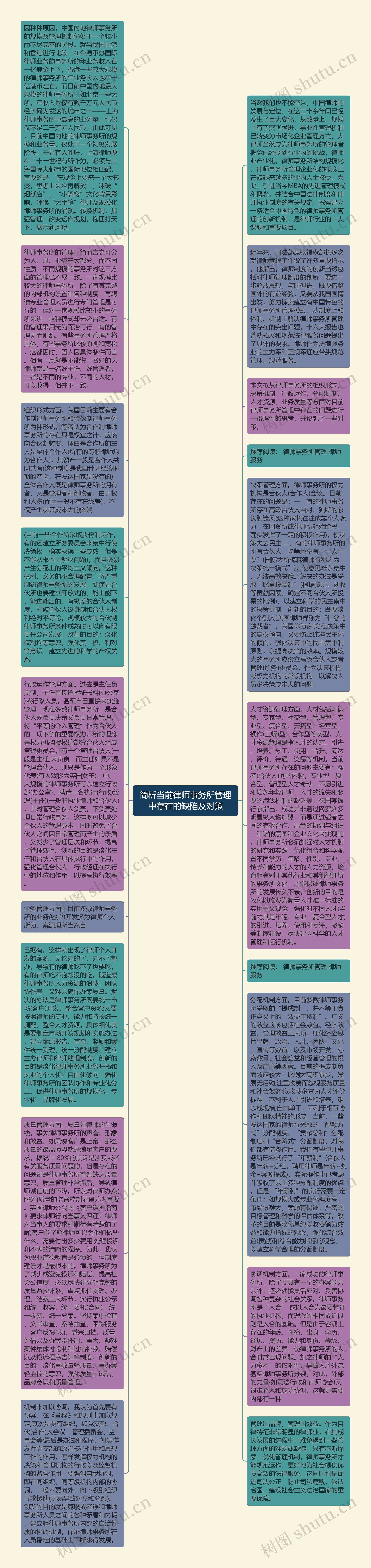 简析当前律师事务所管理中存在的缺陷及对策思维导图