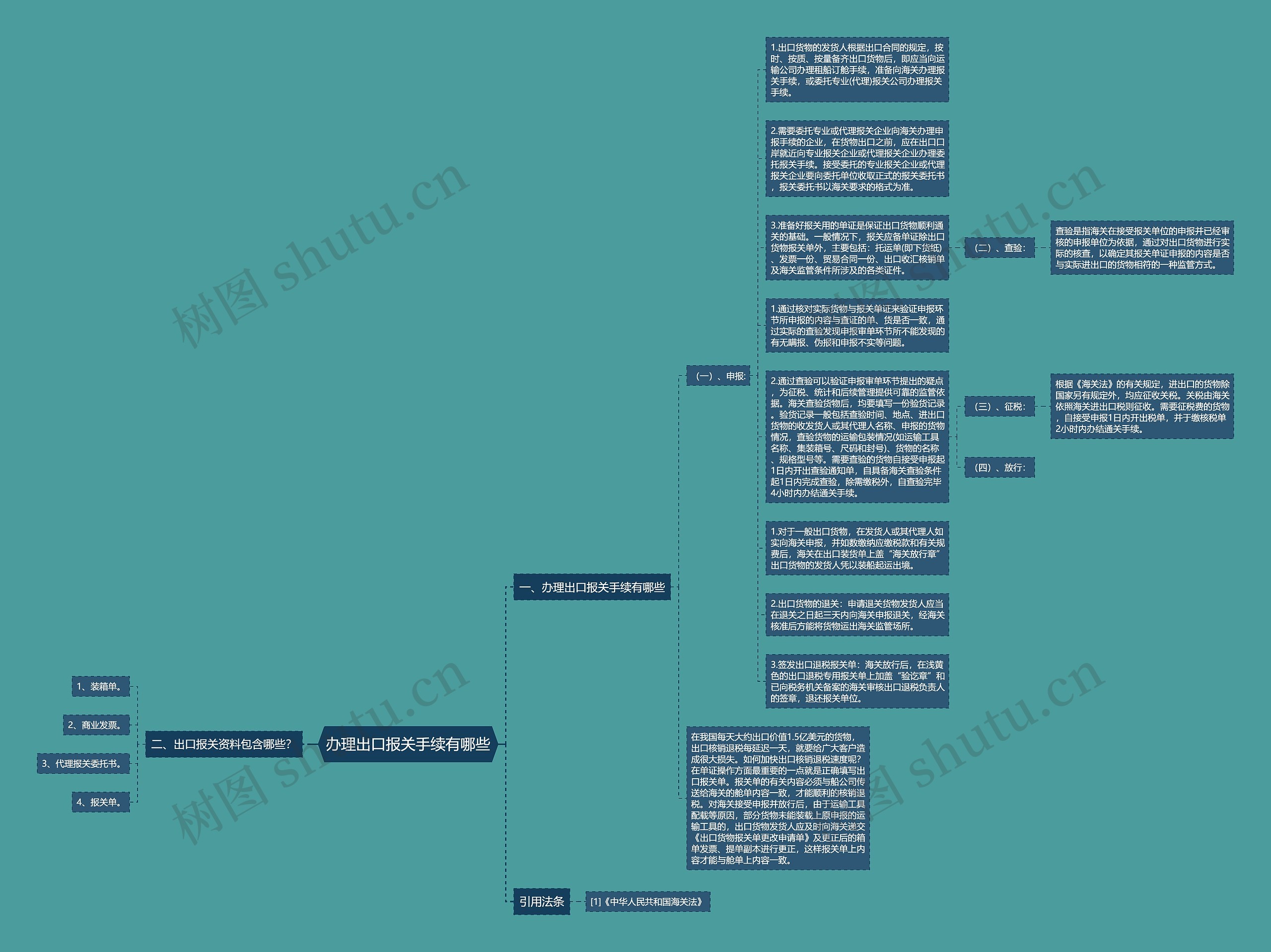 办理出口报关手续有哪些思维导图